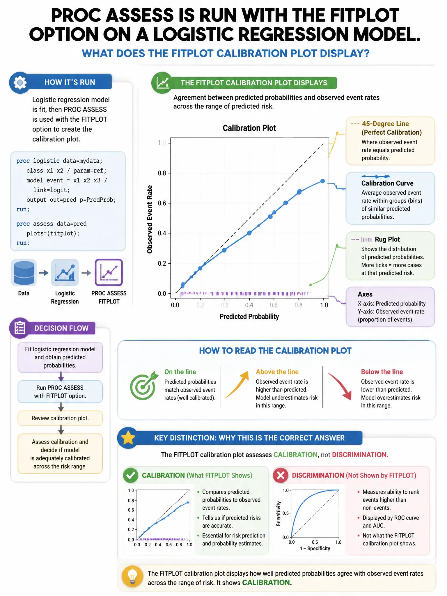 Portrait educational infographic teaching: PROC ASSESS is run with the FITPLOT option on a logistic regression model. What does the FITPLOT calibration plot display?. Show labeled components, decision flow, and the key distinction that makes the correct answer correct. Clean modern diagram style.