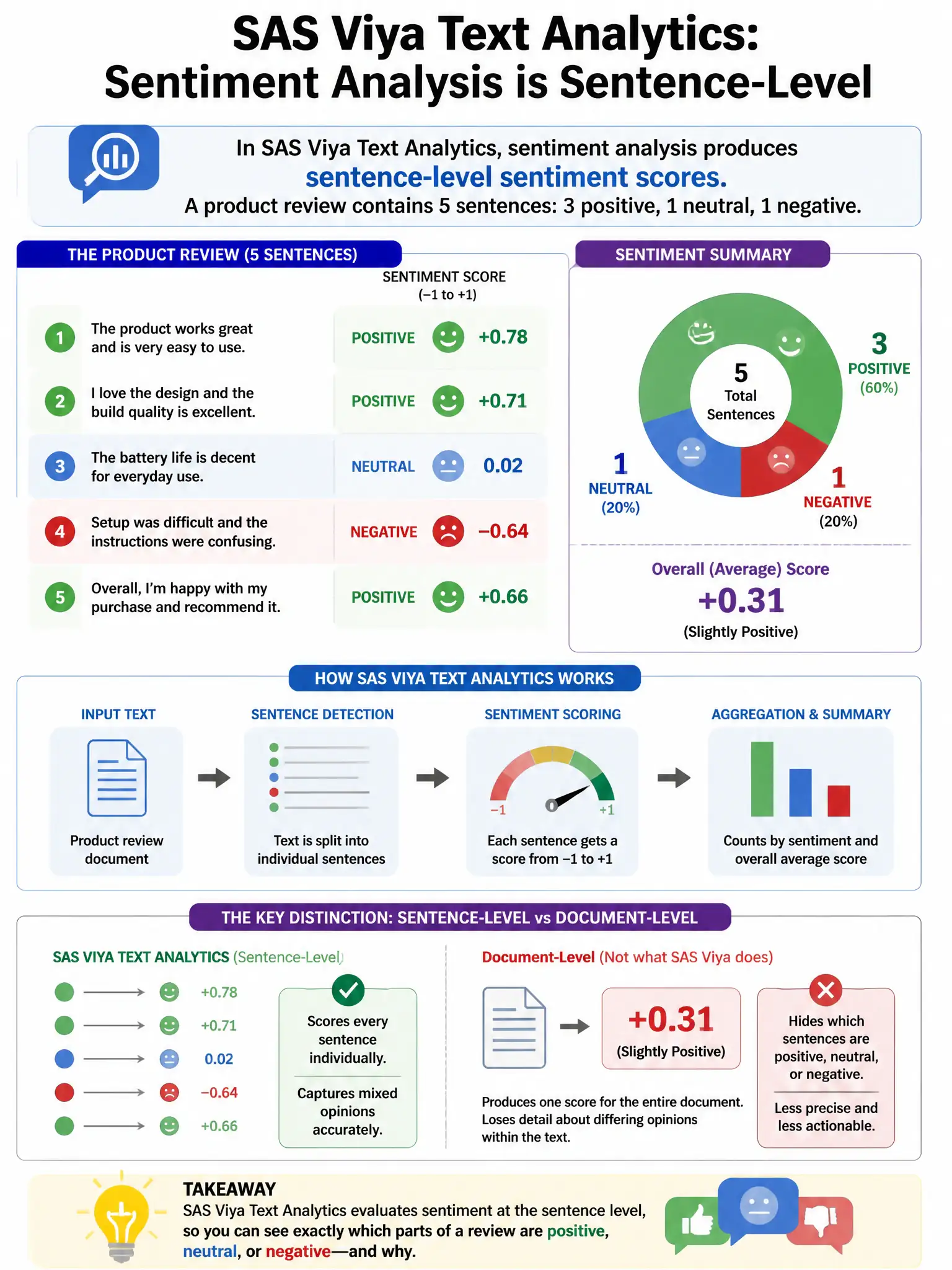 Portrait educational infographic teaching: In SAS Viya Text Analytics, sentiment analysis produces sentence-level sentiment scores. A product review contains 5 sentences: 3 positive, 1 neutral, 1 negative. What does the doc. Show labeled components, decision flow, and the key distinction that makes the correct answer correct. Clean modern diagram style.