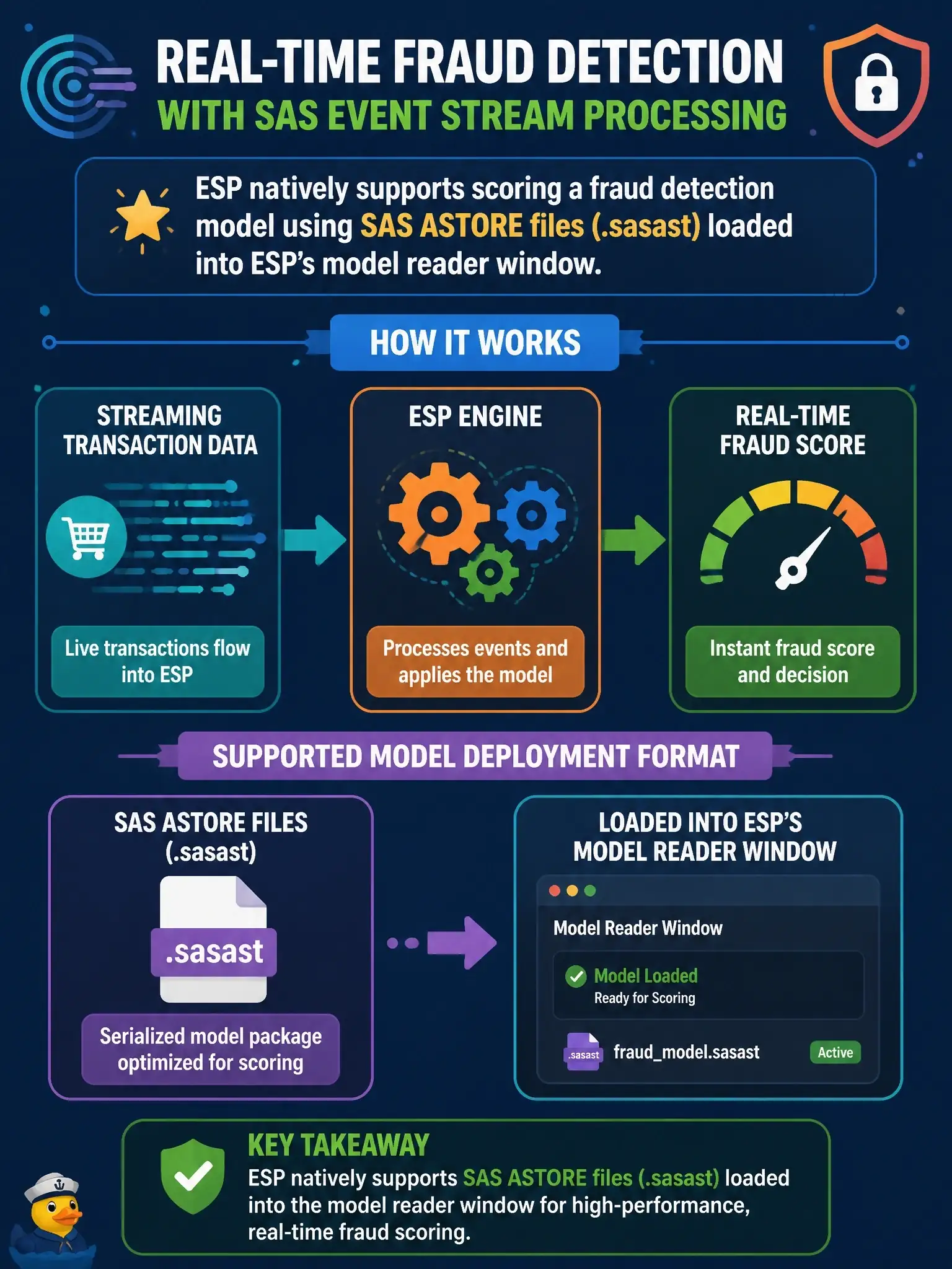 To Create an exciting colorful infographic that explains the concepts in the question: Question: In SAS Viya, the SAS Event Stream Processing (ESP) engine is used to score a fraud detection model on streaming transaction data. Which model deployment format does ESP natively support for real-time scoring? Correct Answer: SAS ASTORE files (.sasast) loaded into ESP's model reader window Put EVERY visible label in double quotes. No people. No A/B/C/D letters. In one of the four corners put a little "Navy Duck".