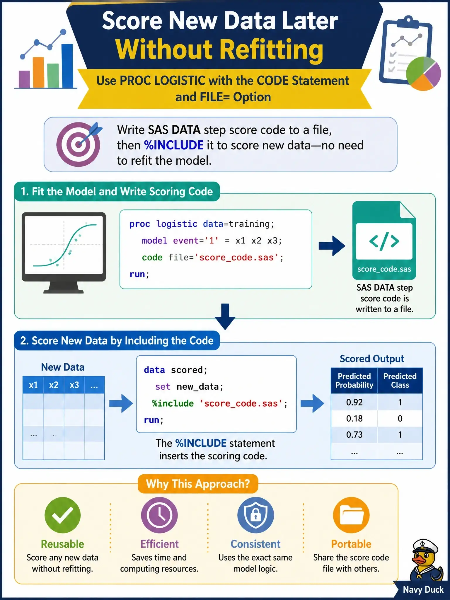 To Create an exciting colorful infographic that explains the concepts in the question: Question: A data scientist wants PROC LOGISTIC to write scoring code for a fitted model to a file so new data can be scored later without refitting. Which approach does this? Correct Answer: PROC LOGISTIC with the CODE statement and FILE= option, which writes SAS DATA step score code that is later %INCLUDEd in a DATA step Put EVERY visible label in double quotes. No people. No A/B/C/D letters. In one of the four corners put a little "Navy Duck".