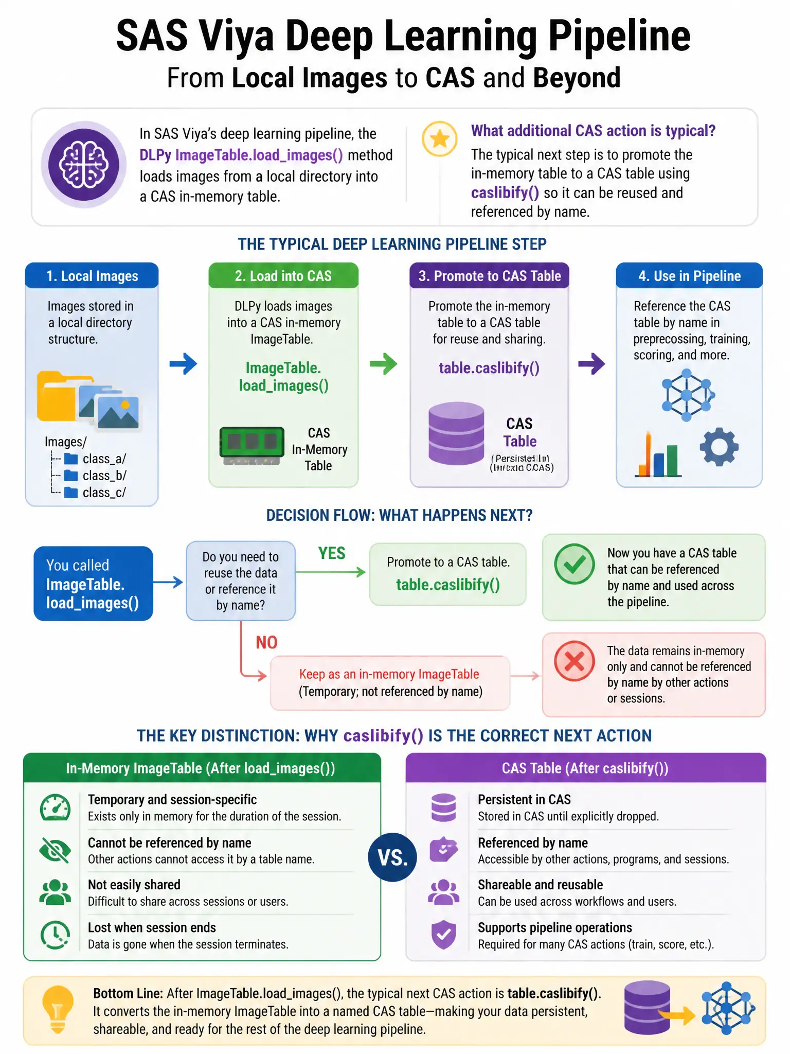 Portrait educational infographic teaching: In SAS Viya's deep learning pipeline, the DLPy ImageTable.loadimages() method loads images from a local directory into a CAS in-memory table. What additional CAS action is typical. Show labeled components, decision flow, and the key distinction that makes the correct answer correct. Clean modern diagram style.