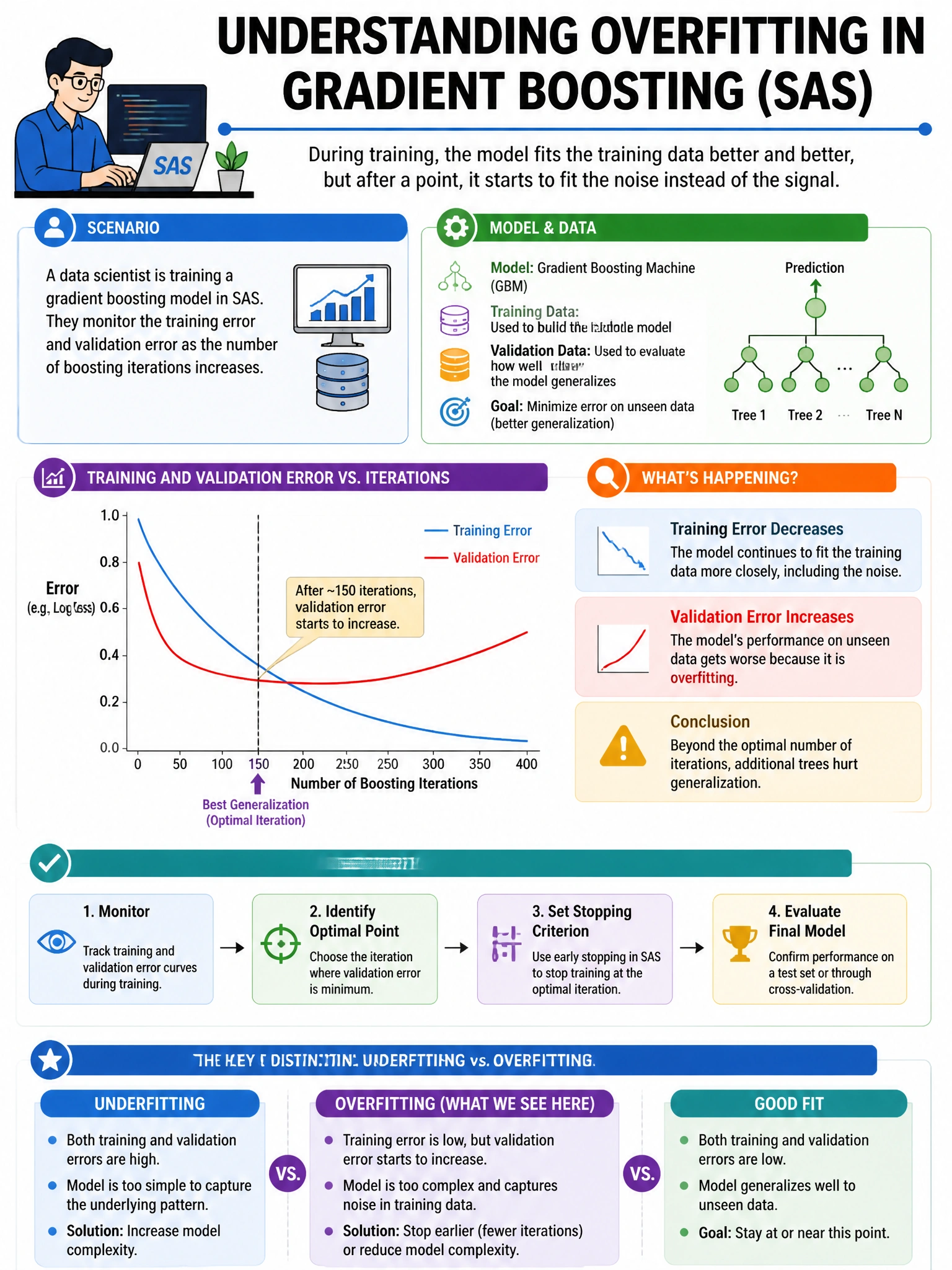 Portrait educational infographic teaching: A data scientist is training a gradient boosting model in SAS and notices the training error continues to decrease while validation error increases after a certain number of iterat. Show labeled components, decision flow, and the key distinction that makes the correct answer correct. Clean modern diagram style.