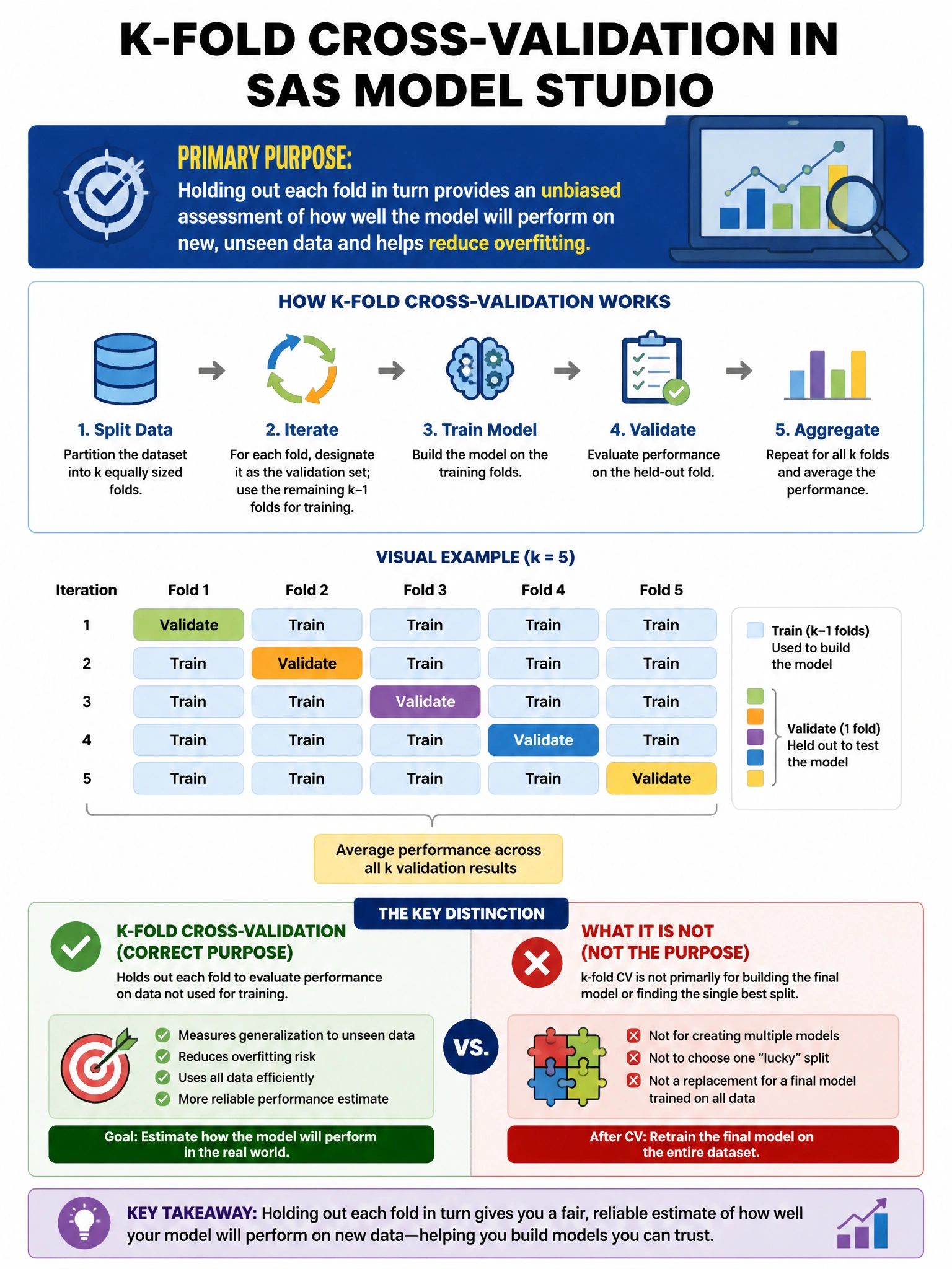 Portrait educational infographic teaching: When performing k-fold cross-validation in SAS Model Studio, what is the primary purpose of holding out each fold in turn?. Show labeled components, decision flow, and the key distinction that makes the correct answer correct. Clean modern diagram style.