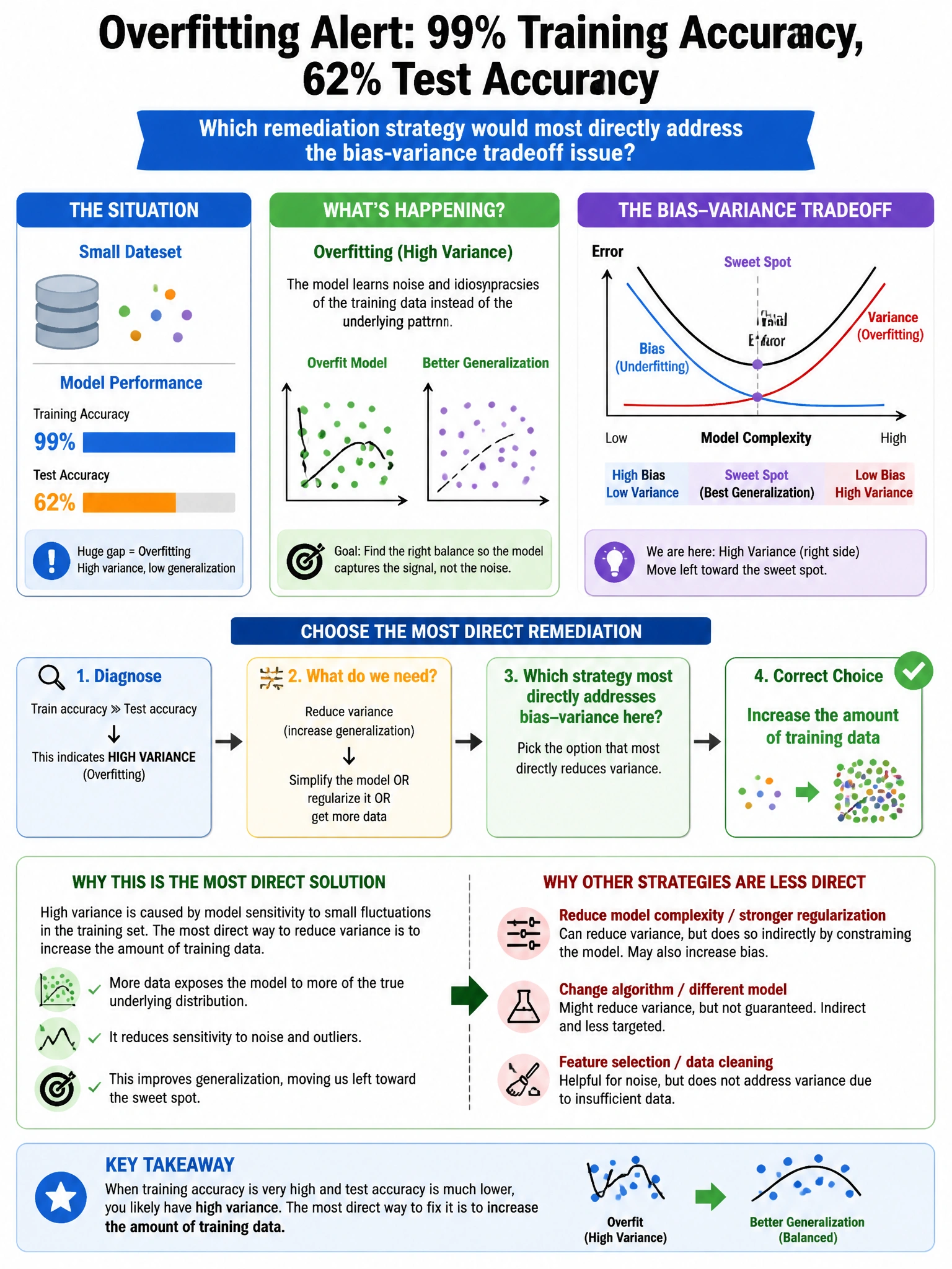 Portrait educational infographic teaching: A model trained on a small dataset achieves 99% training accuracy but only 62% test accuracy. Which remediation strategy would most directly address the bias-variance tradeoff issu. Show labeled components, decision flow, and the key distinction that makes the correct answer correct. Clean modern diagram style.