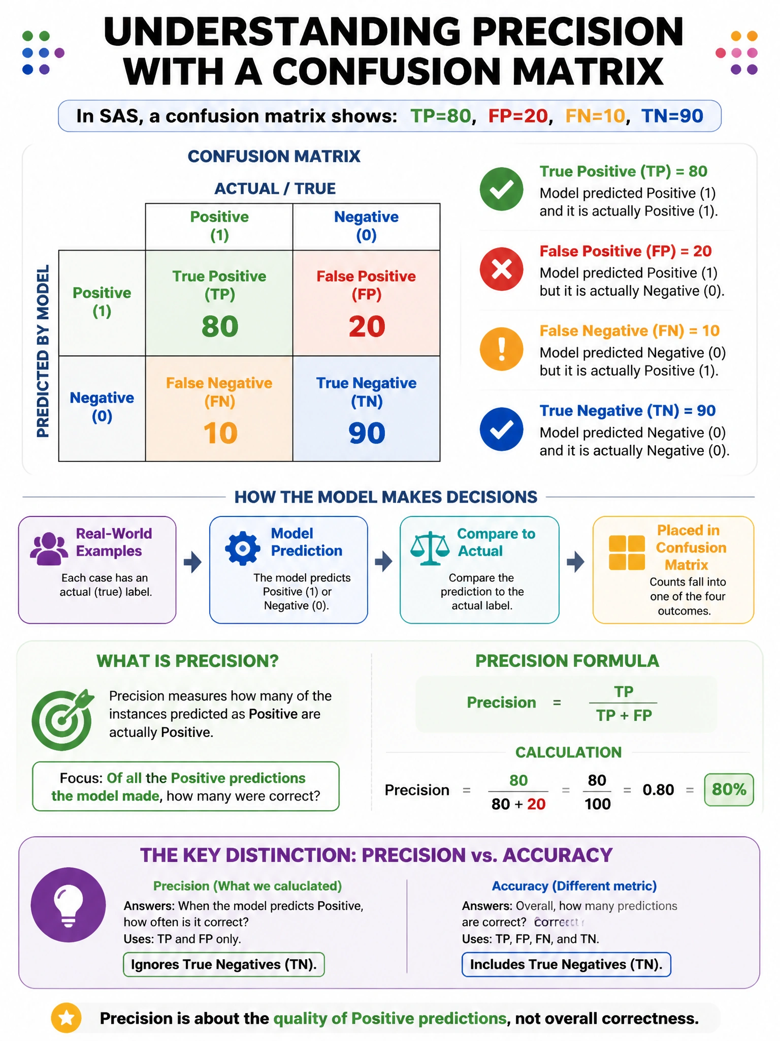 Portrait educational infographic teaching: In SAS, a confusion matrix shows: TP=80, FP=20, FN=10, TN=90. What is the model's precision?. Show labeled components, decision flow, and the key distinction that makes the correct answer correct. Clean modern diagram style.