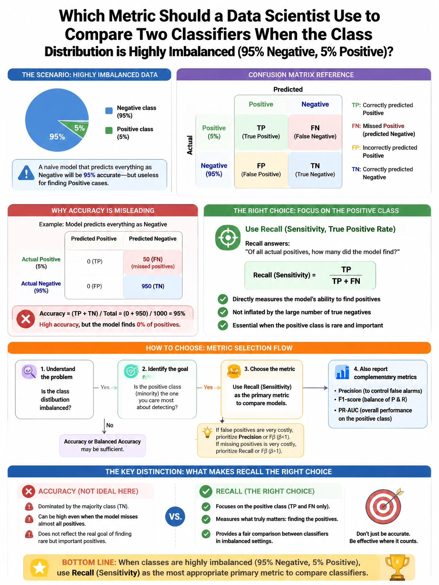 Portrait educational infographic teaching: A data scientist needs to compare two classifiers when the class distribution is highly imbalanced (95% negative, 5% positive). Which metric is most appropriate?. Show labeled components, decision flow, and the key distinction that makes the correct answer correct. Clean modern diagram style.