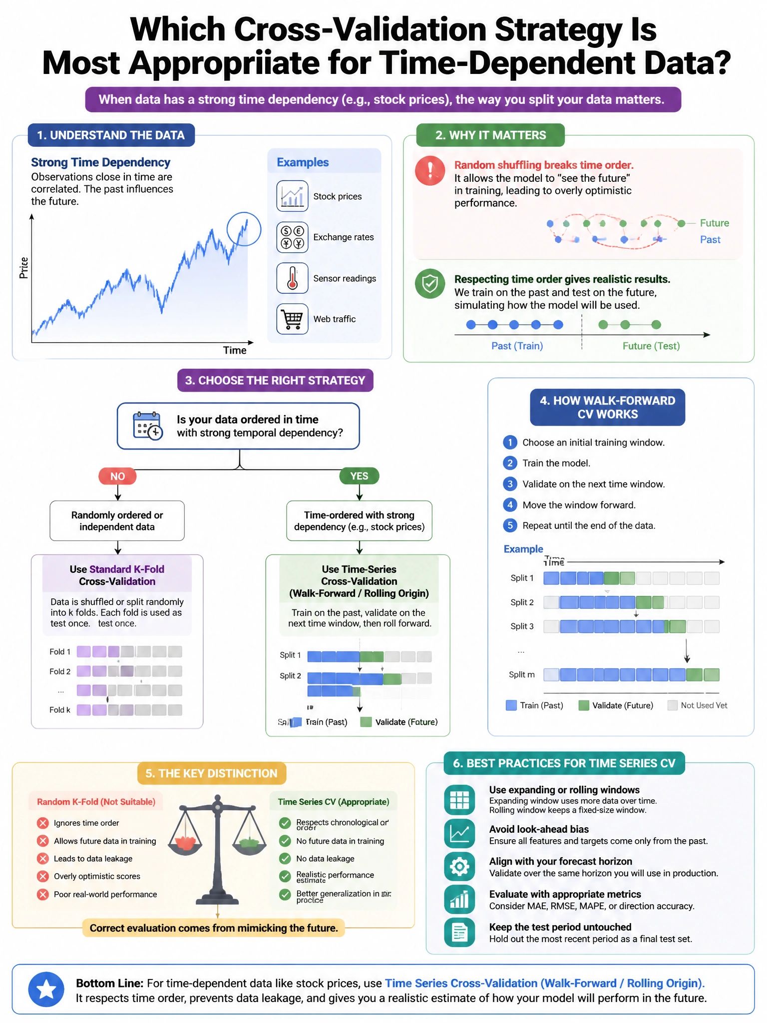 Portrait educational infographic teaching: Which cross-validation strategy is most appropriate when the dataset contains a strong time dependency, such as stock price data?. Show labeled components, decision flow, and the key distinction that makes the correct answer correct. Clean modern diagram style.
