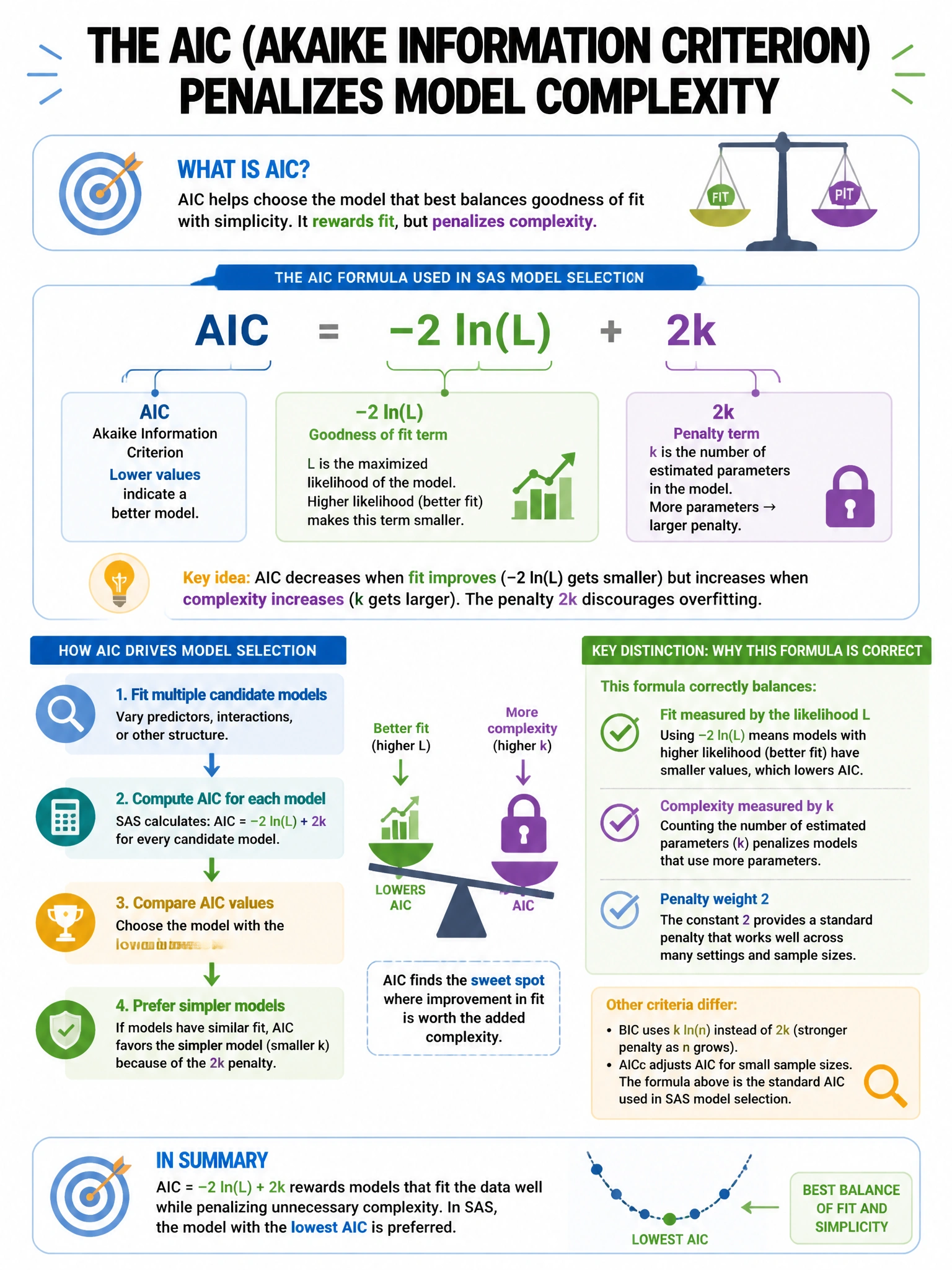 Portrait educational infographic teaching: The AIC (Akaike Information Criterion) penalizes model complexity. Which of the following correctly describes the AIC formula used in SAS model selection?. Show labeled components, decision flow, and the key distinction that makes the correct answer correct. Clean modern diagram style.