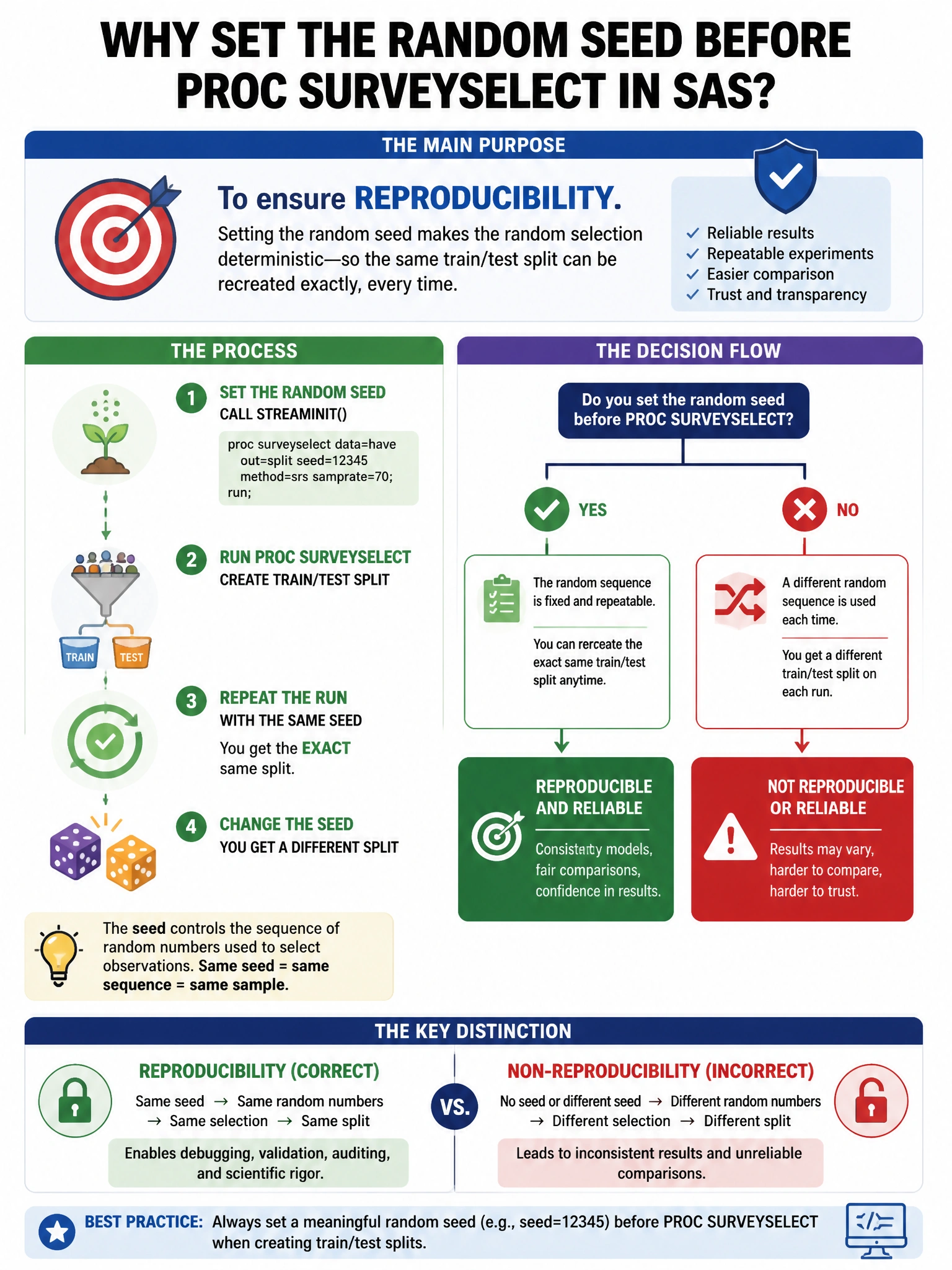 Portrait educational infographic teaching: When constructing a train/test split in SAS, a data scientist sets the random seed before calling PROC SURVEYSELECT. What is the main purpose of setting the seed?. Show labeled components, decision flow, and the key distinction that makes the correct answer correct. Clean modern diagram style.