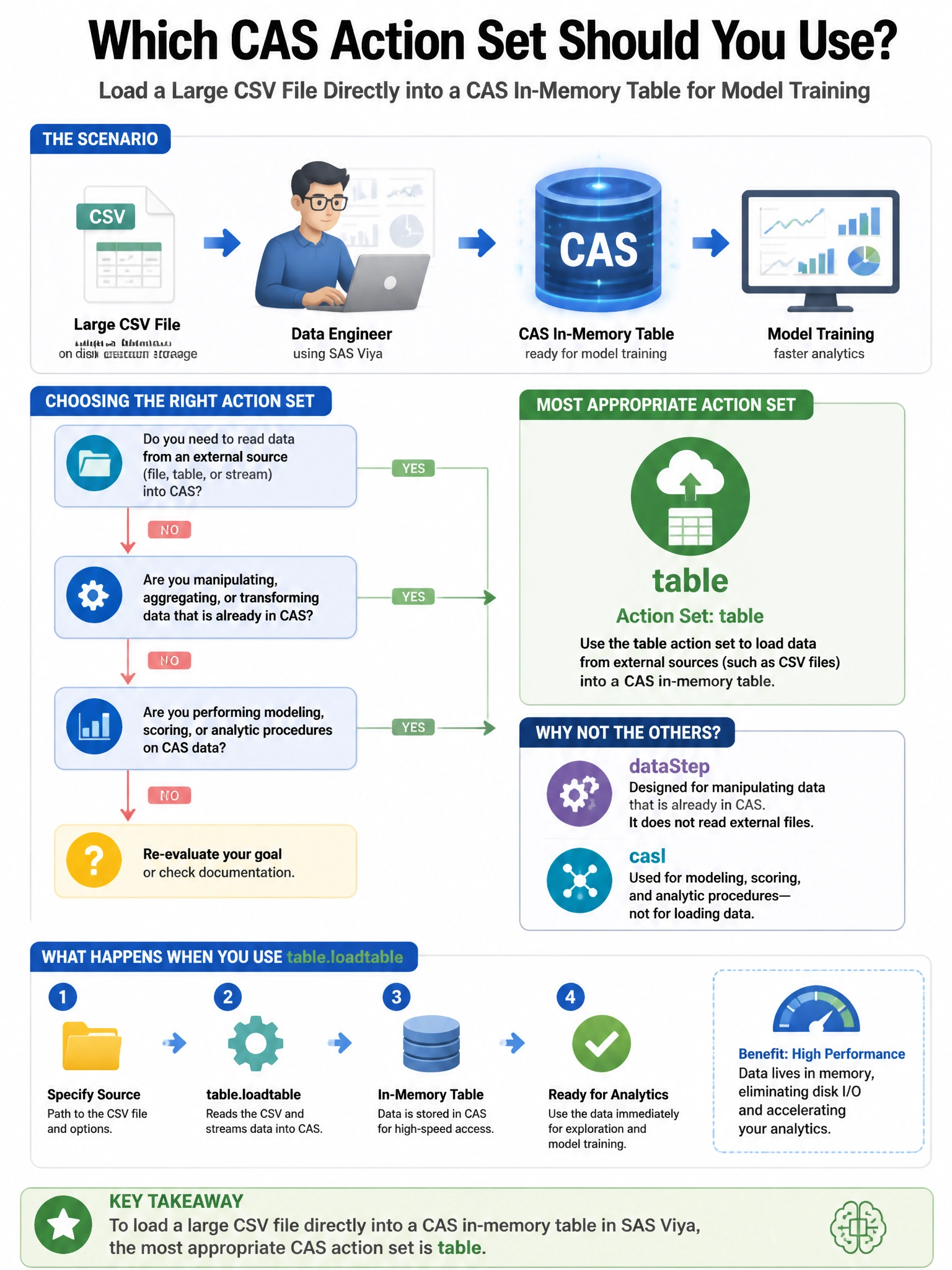 Portrait educational infographic teaching: In SAS Viya, a data engineer wants to load a large CSV file directly into a CAS in-memory table for model training. Which CAS action set is most appropriate for this task?. Show labeled components, decision flow, and the key distinction that makes the correct answer correct. Clean modern diagram style.