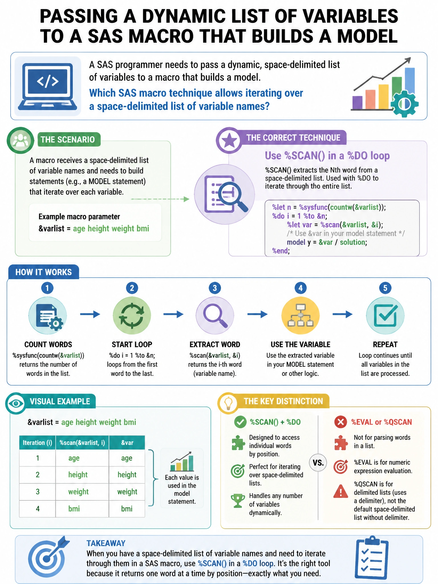 Portrait educational infographic teaching: A SAS programmer needs to pass a dynamic list of variables to a macro that builds a model. Which SAS macro technique allows iterating over a space-delimited list of variable names?. Show labeled components, decision flow, and the key distinction that makes the correct answer correct. Clean modern diagram style.