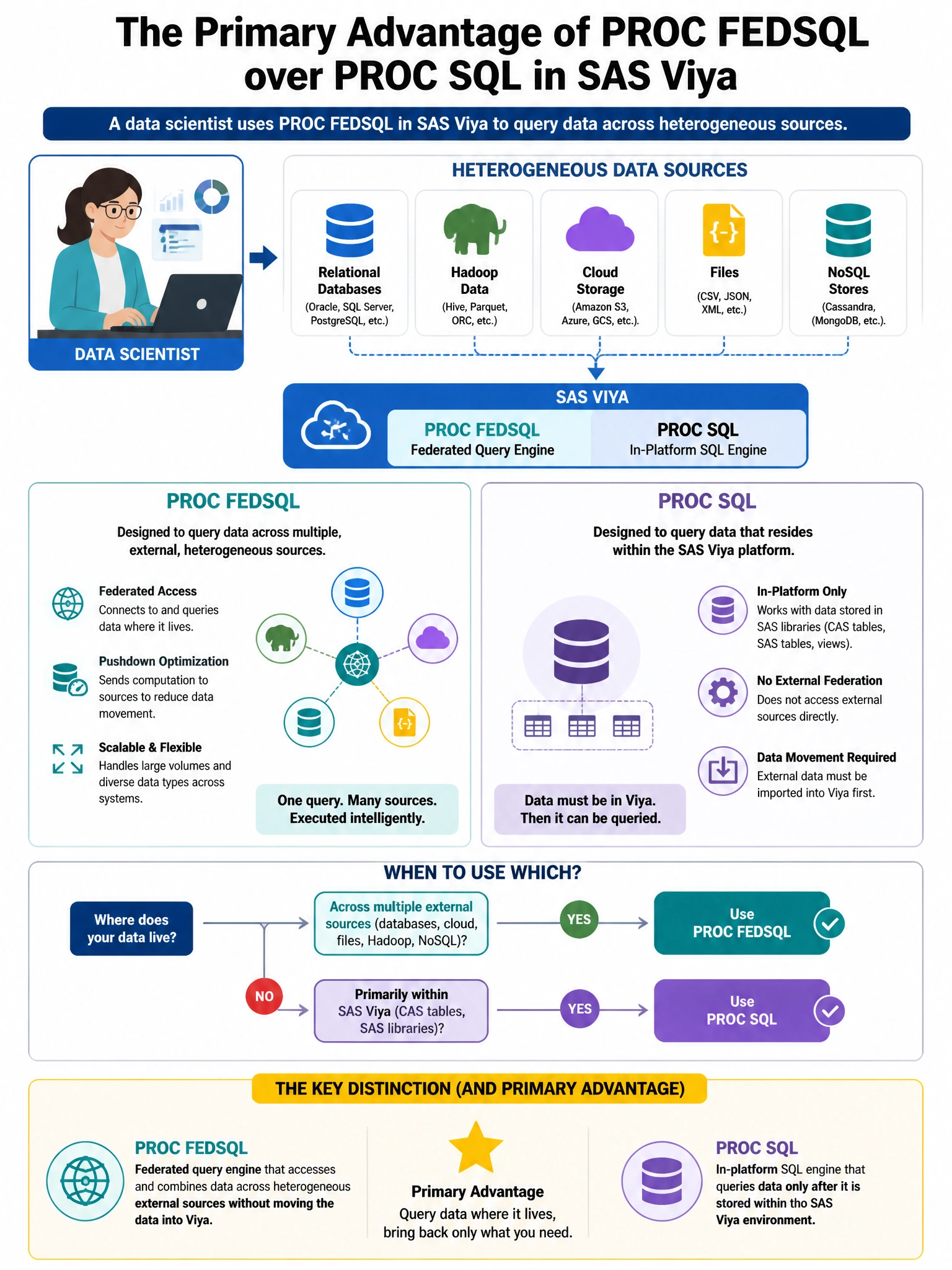 Portrait educational infographic teaching: A data scientist uses PROC FEDSQL in SAS Viya to query data across heterogeneous sources. What is the primary advantage of PROC FEDSQL over PROC SQL in a Viya environment?. Show labeled components, decision flow, and the key distinction that makes the correct answer correct. Clean modern diagram style.