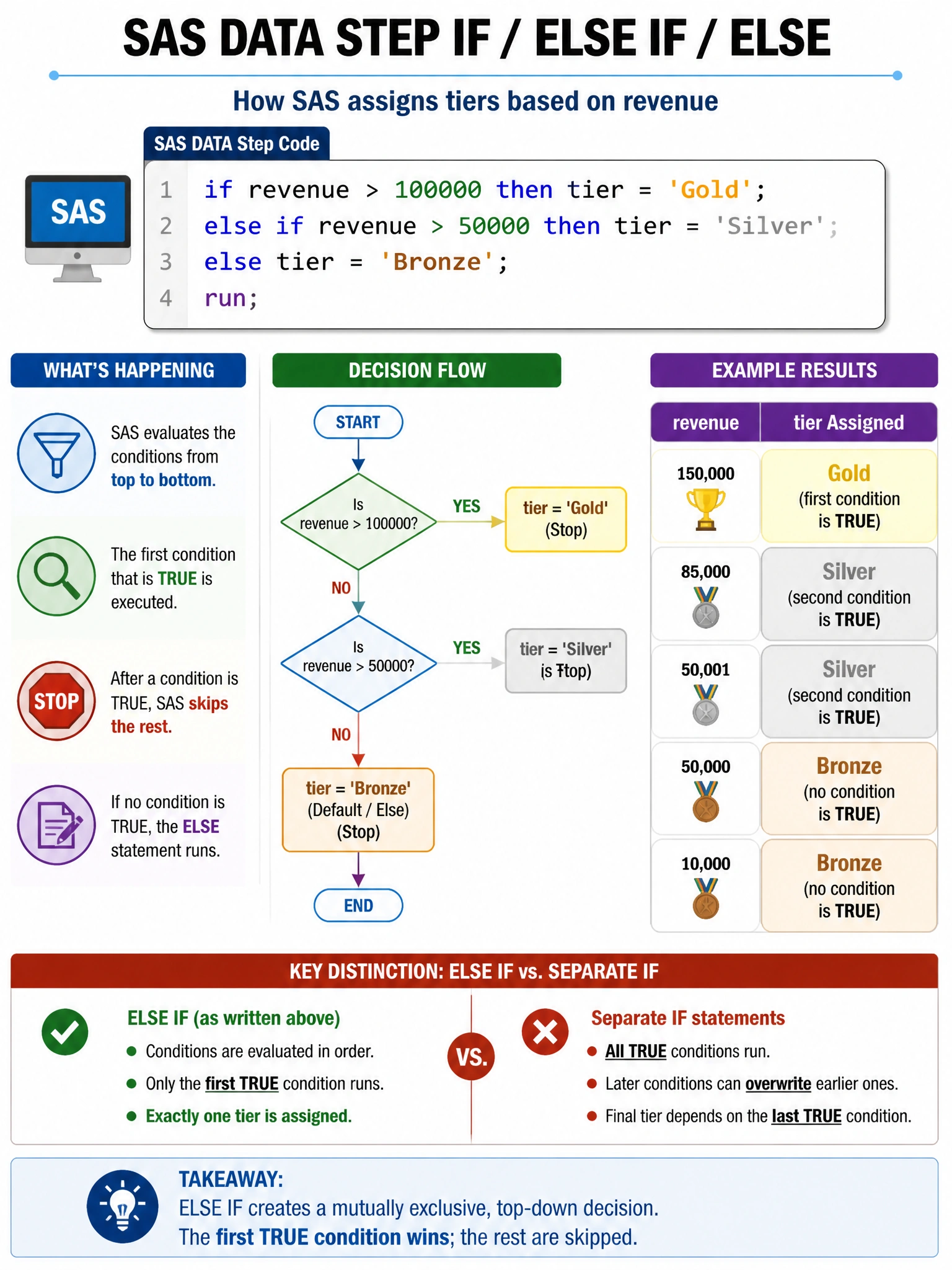 Portrait educational infographic teaching: In a SAS DATA step, a programmer writes: IF revenue > 100000 THEN tier = 'Gold'; ELSE IF revenue > 50000 THEN tier = 'Silver'; ELSE tier = 'Bronze'; Which SAS behavior occurs when . Show labeled components, decision flow, and the key distinction that makes the correct answer correct. Clean modern diagram style.