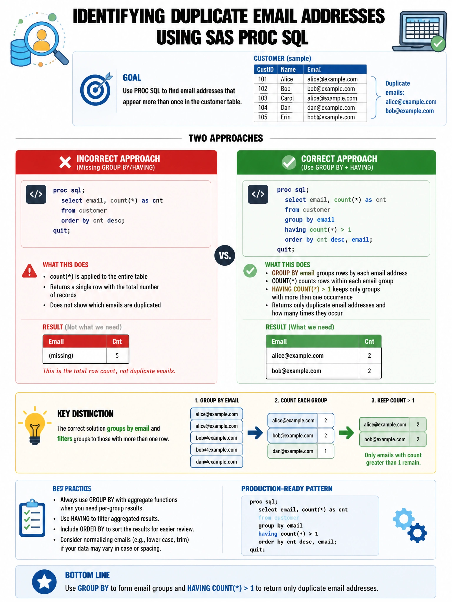 Portrait educational infographic teaching: A SAS administrator wants to use PROC SQL to identify duplicate customer records based on email address. Which approach correctly identifies duplicate email addresses?. Show labeled components, decision flow, and the key distinction that makes the correct answer correct. Clean modern diagram style.