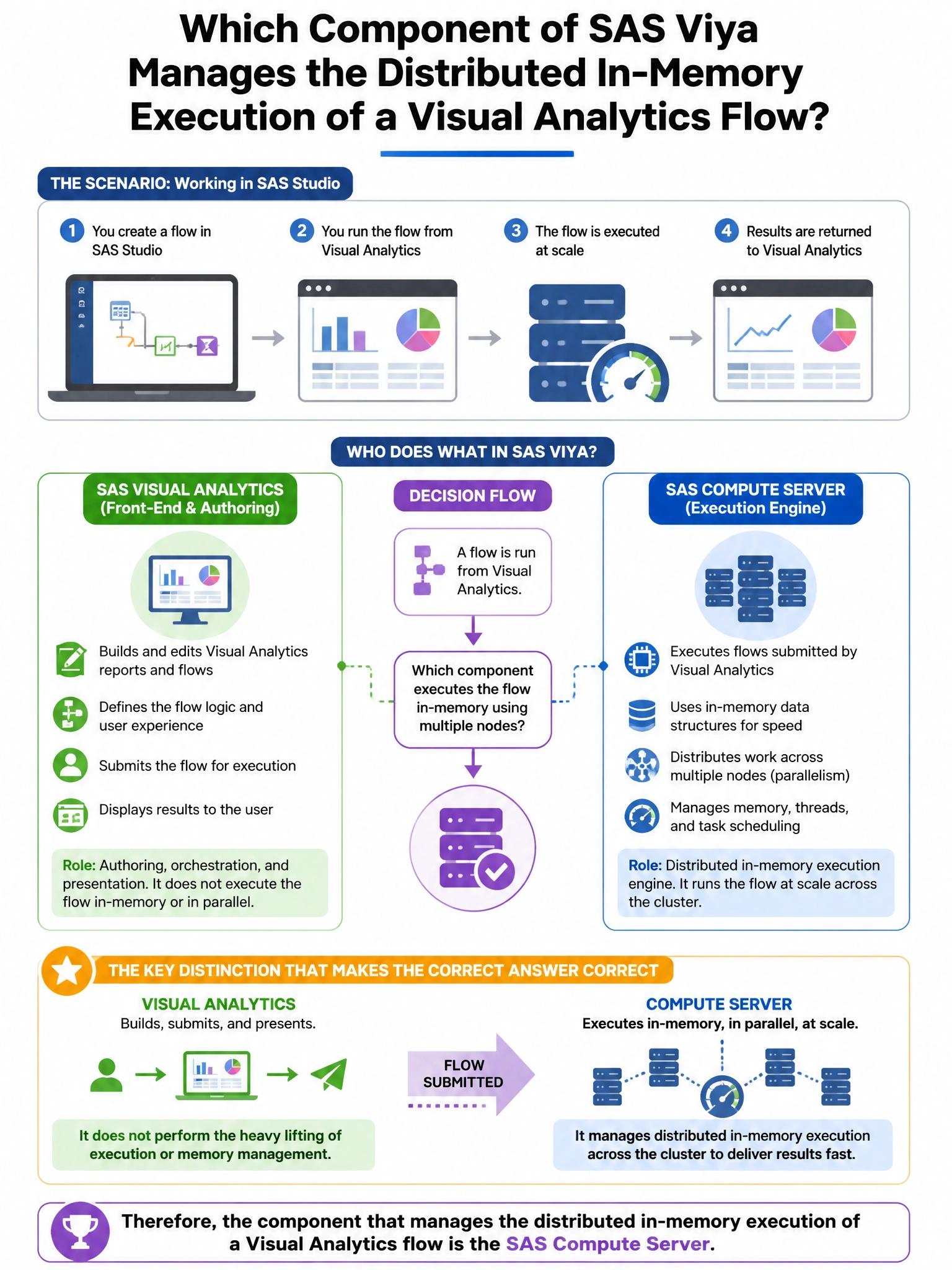 Portrait educational infographic teaching: When working in SAS Studio, a user creates a flow in the Visual Analytics workflow. Which component of SAS Viya manages the distributed in-memory execution of that flow?. Show labeled components, decision flow, and the key distinction that makes the correct answer correct. Clean modern diagram style.