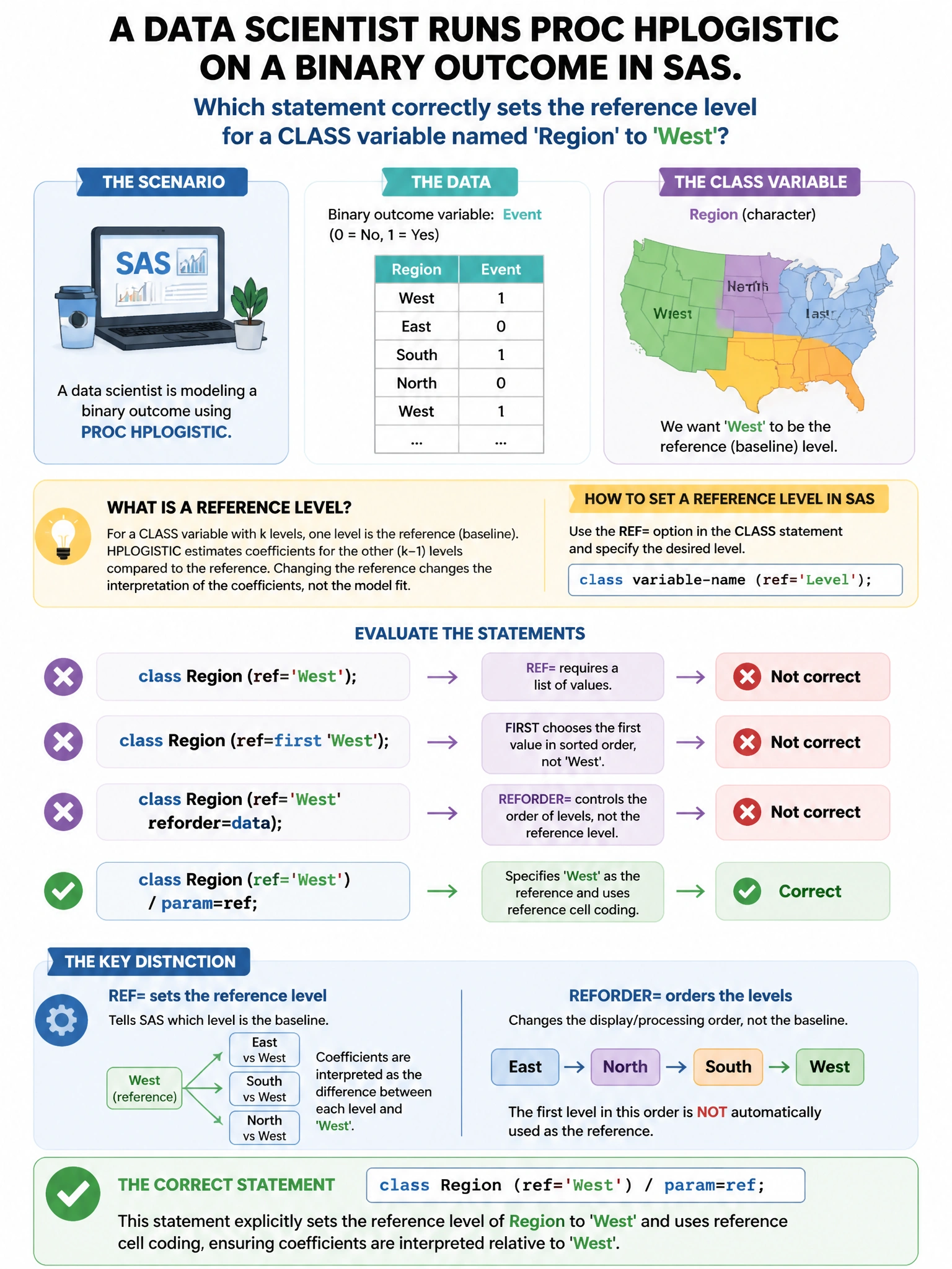 Portrait educational infographic teaching: A data scientist runs PROC HPLOGISTIC on a binary outcome in SAS. Which statement correctly sets the reference level for a CLASS variable named 'Region' to 'West'?. Show labeled components, decision flow, and the key distinction that makes the correct answer correct. Clean modern diagram style.