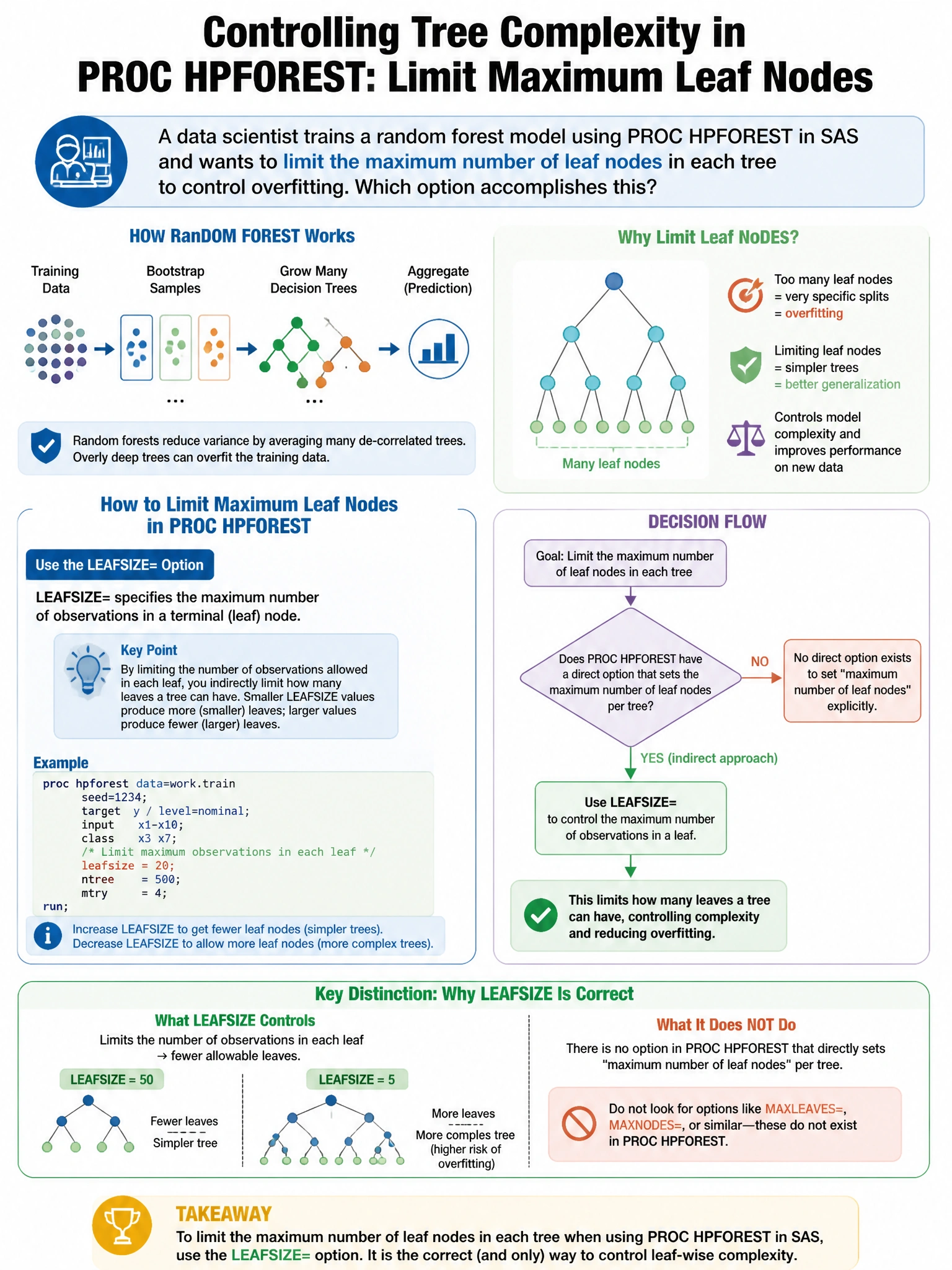 Portrait educational infographic teaching: A data scientist trains a random forest model using PROC HPFOREST in SAS and wants to limit the maximum number of leaf nodes in each tree to control overfitting. Which option accom. Show labeled components, decision flow, and the key distinction that makes the correct answer correct. Clean modern diagram style.