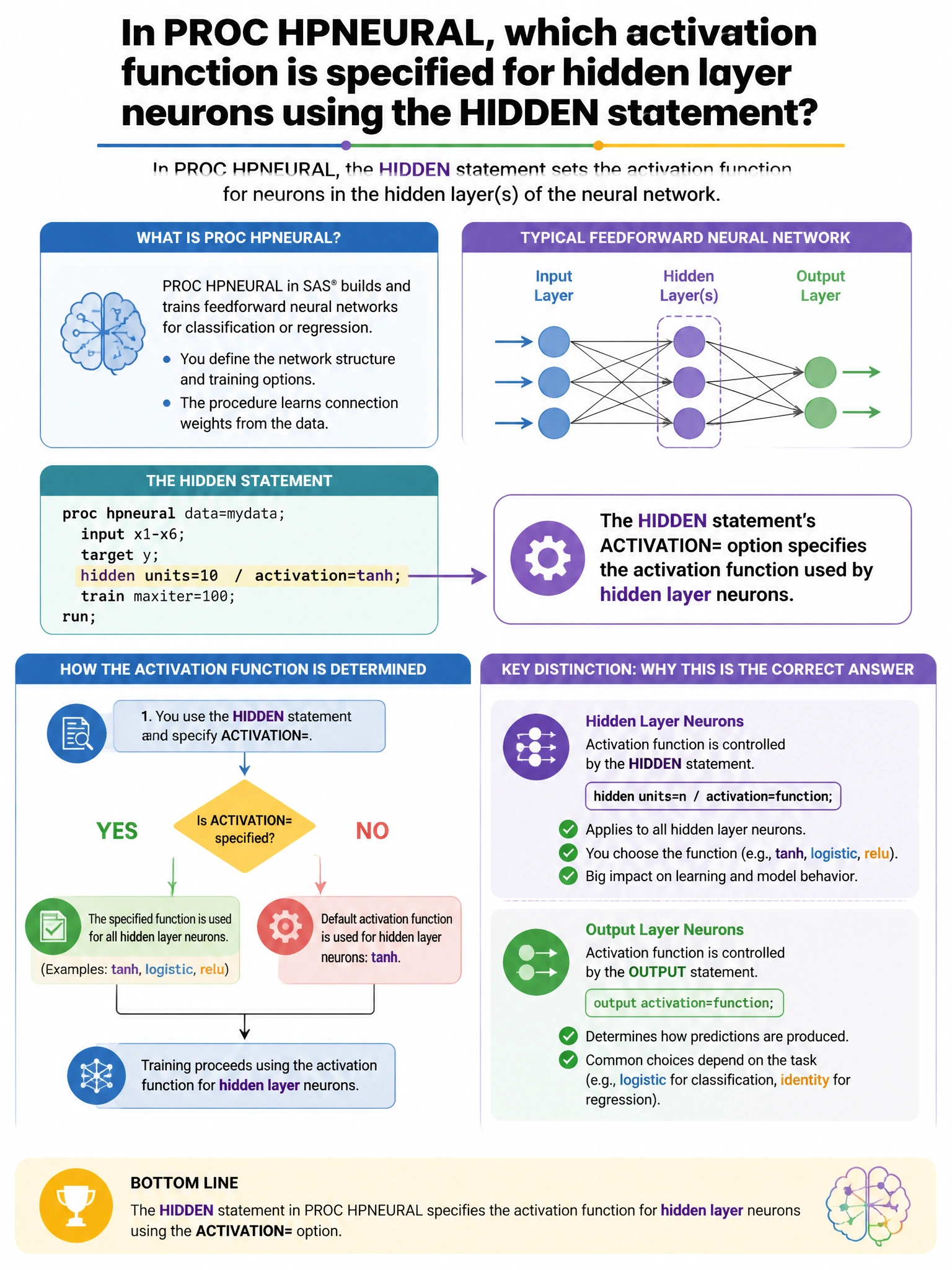 Portrait educational infographic teaching: In PROC HPNEURAL, which activation function is specified for hidden layer neurons using the HIDDEN statement?. Show labeled components, decision flow, and the key distinction that makes the correct answer correct. Clean modern diagram style.
