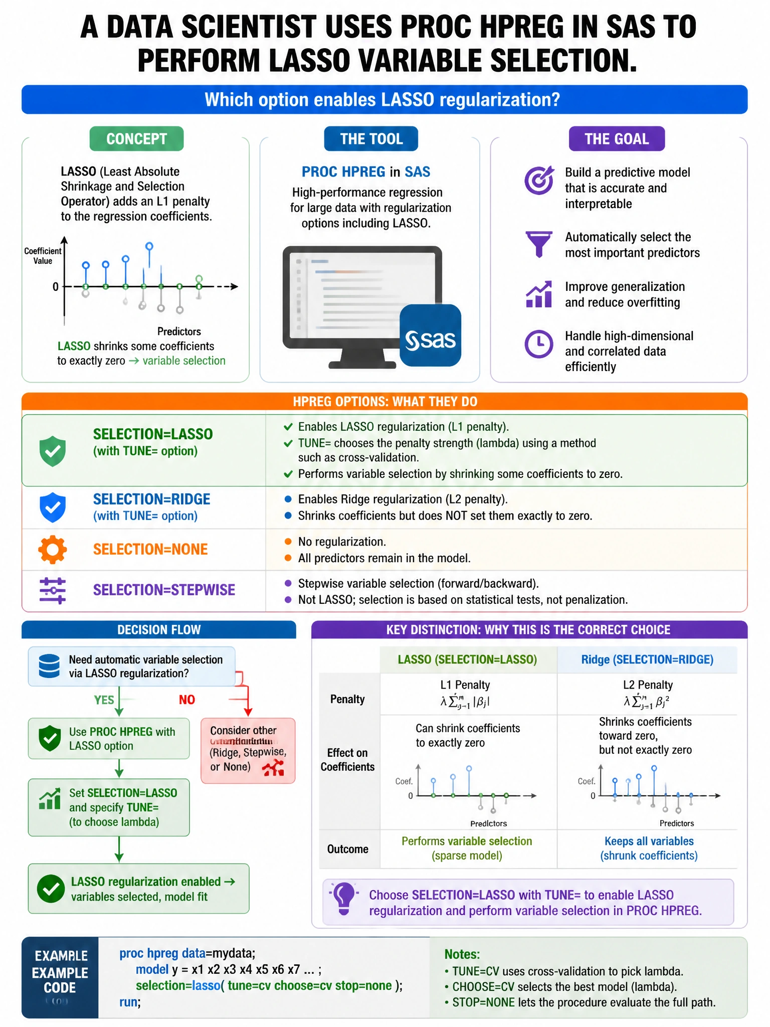 Portrait educational infographic teaching: A data scientist uses PROC HPREG in SAS to perform LASSO variable selection. Which option enables LASSO regularization?. Show labeled components, decision flow, and the key distinction that makes the correct answer correct. Clean modern diagram style.
