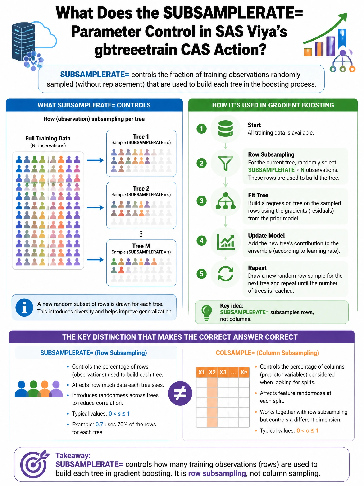 Portrait educational infographic teaching: When using gradient boosting in SAS Viya's gbtreetrain CAS action, what does the SUBSAMPLERATE= parameter control?. Show labeled components, decision flow, and the key distinction that makes the correct answer correct. Clean modern diagram style.