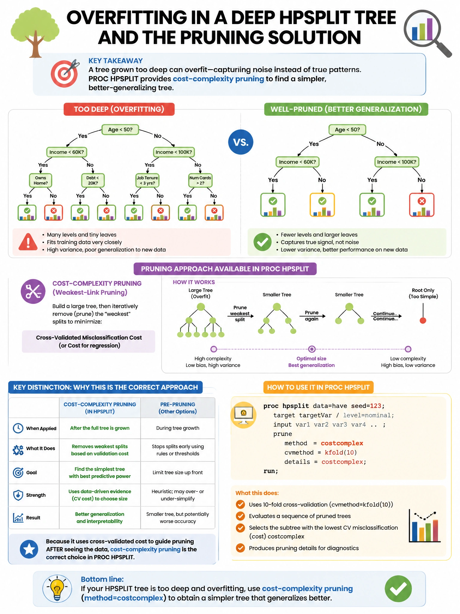 Portrait educational infographic teaching: A decision tree trained with PROC HPSPLIT in SAS has grown too deep and is overfitting. Which pruning approach is available in PROC HPSPLIT?. Show labeled components, decision flow, and the key distinction that makes the correct answer correct. Clean modern diagram style.