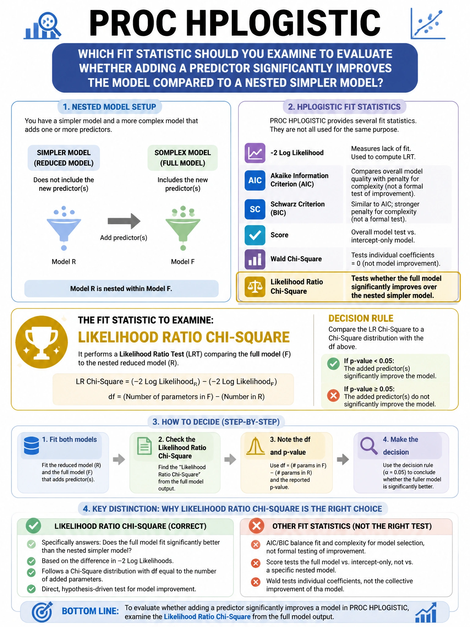 Portrait educational infographic teaching: In PROC HPLOGISTIC, which fit statistic should a data scientist examine to evaluate whether adding a predictor significantly improves the model compared to a nested simpler model?. Show labeled components, decision flow, and the key distinction that makes the correct answer correct. Clean modern diagram style.