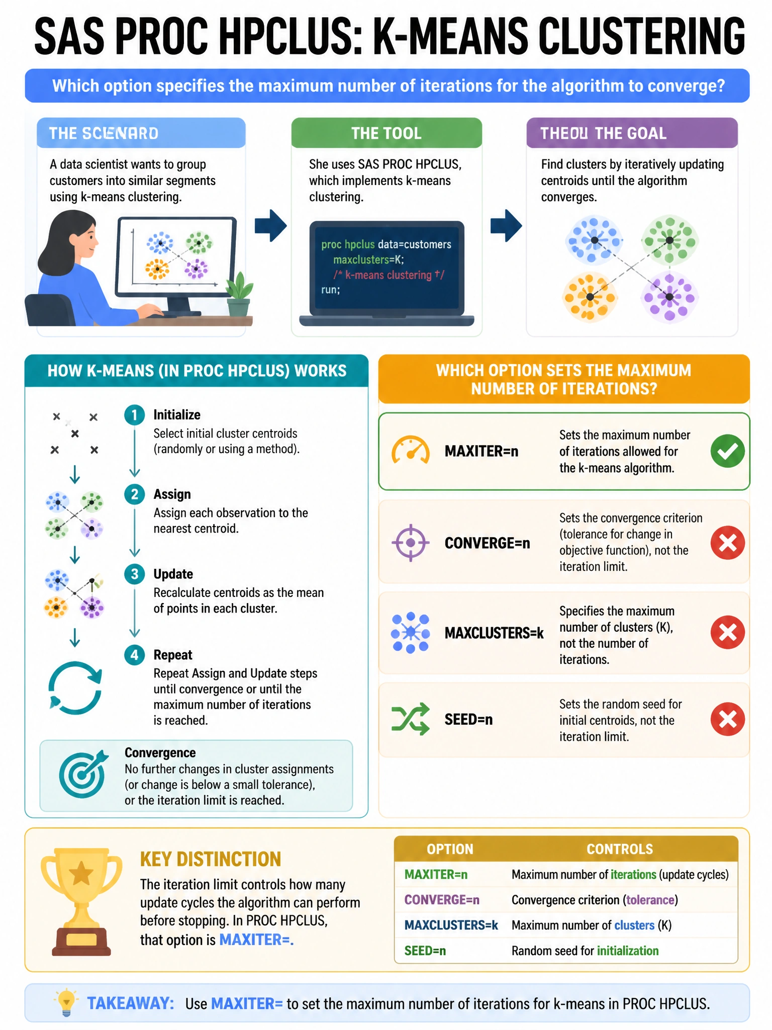Portrait educational infographic teaching: A data scientist runs PROC HPCLUS in SAS to perform k-means clustering on customer data. Which option specifies the maximum number of iterations for the algorithm to converge?. Show labeled components, decision flow, and the key distinction that makes the correct answer correct. Clean modern diagram style.