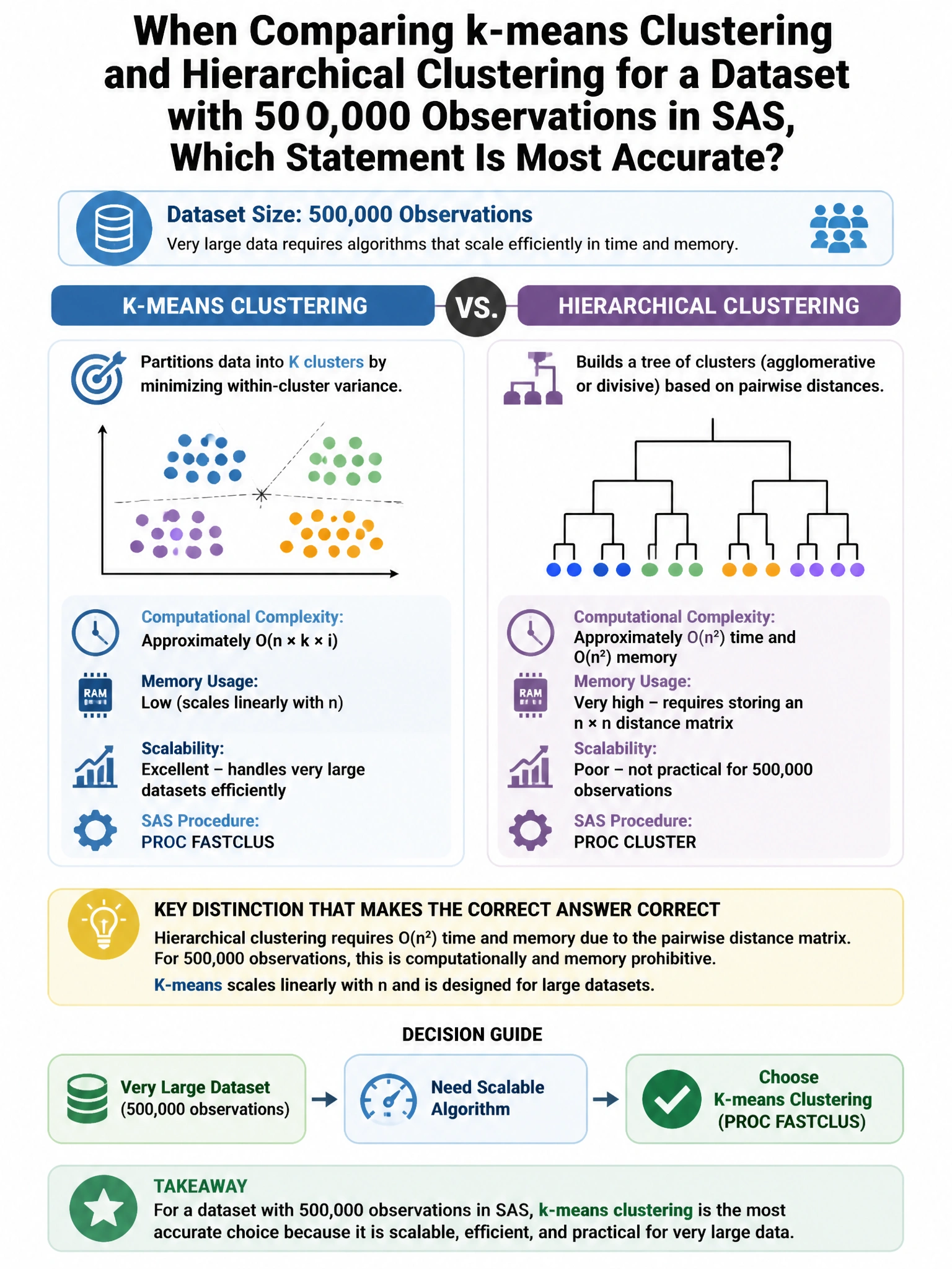 Portrait educational infographic teaching: When comparing k-means clustering and hierarchical clustering for a dataset with 500,000 observations in SAS, which statement is most accurate?. Show labeled components, decision flow, and the key distinction that makes the correct answer correct. Clean modern diagram style.