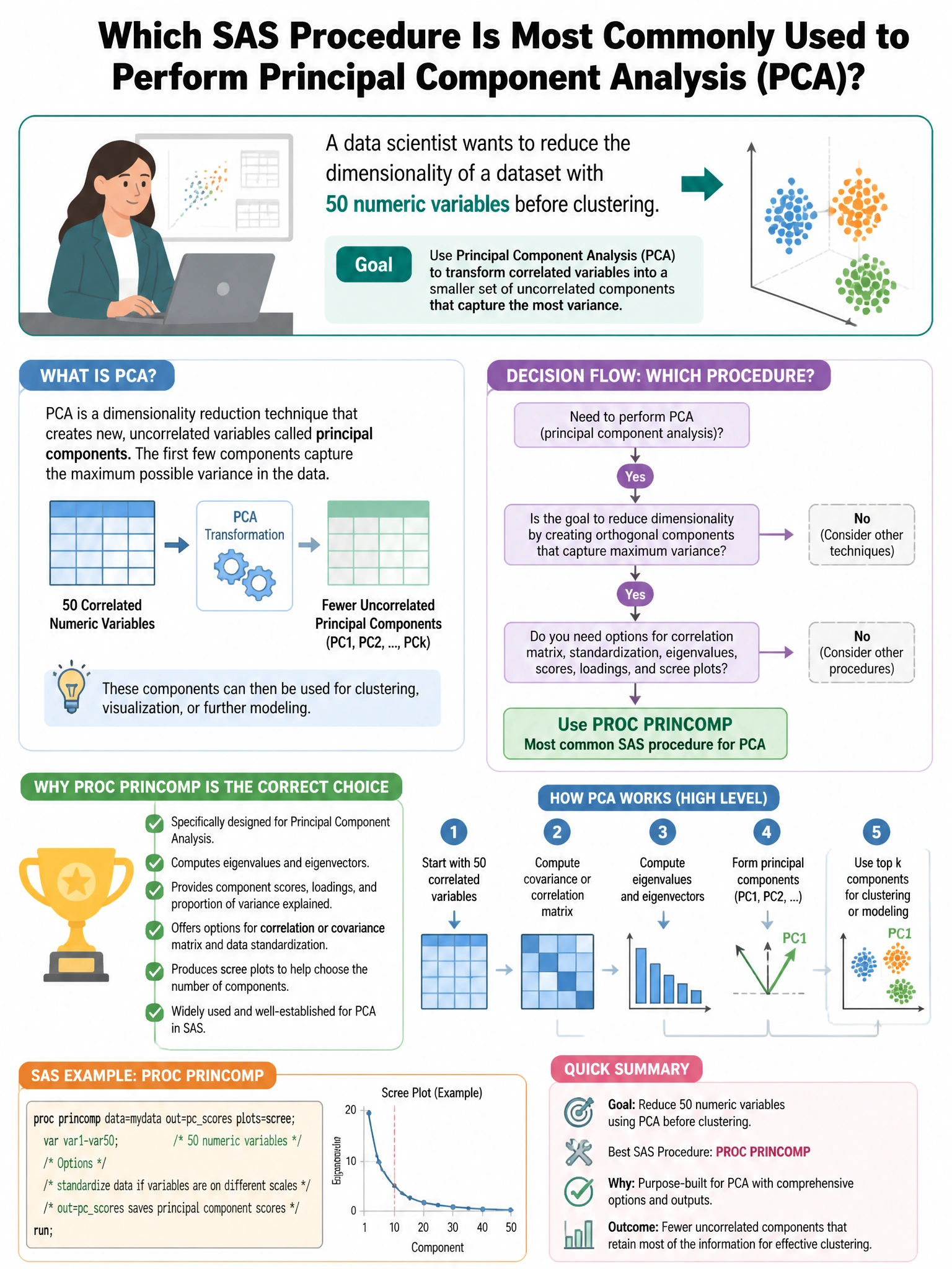 Portrait educational infographic teaching: A data scientist wants to reduce the dimensionality of a dataset with 50 numeric variables before clustering. In SAS, which procedure is most commonly used to perform Principal Com. Show labeled components, decision flow, and the key distinction that makes the correct answer correct. Clean modern diagram style.
