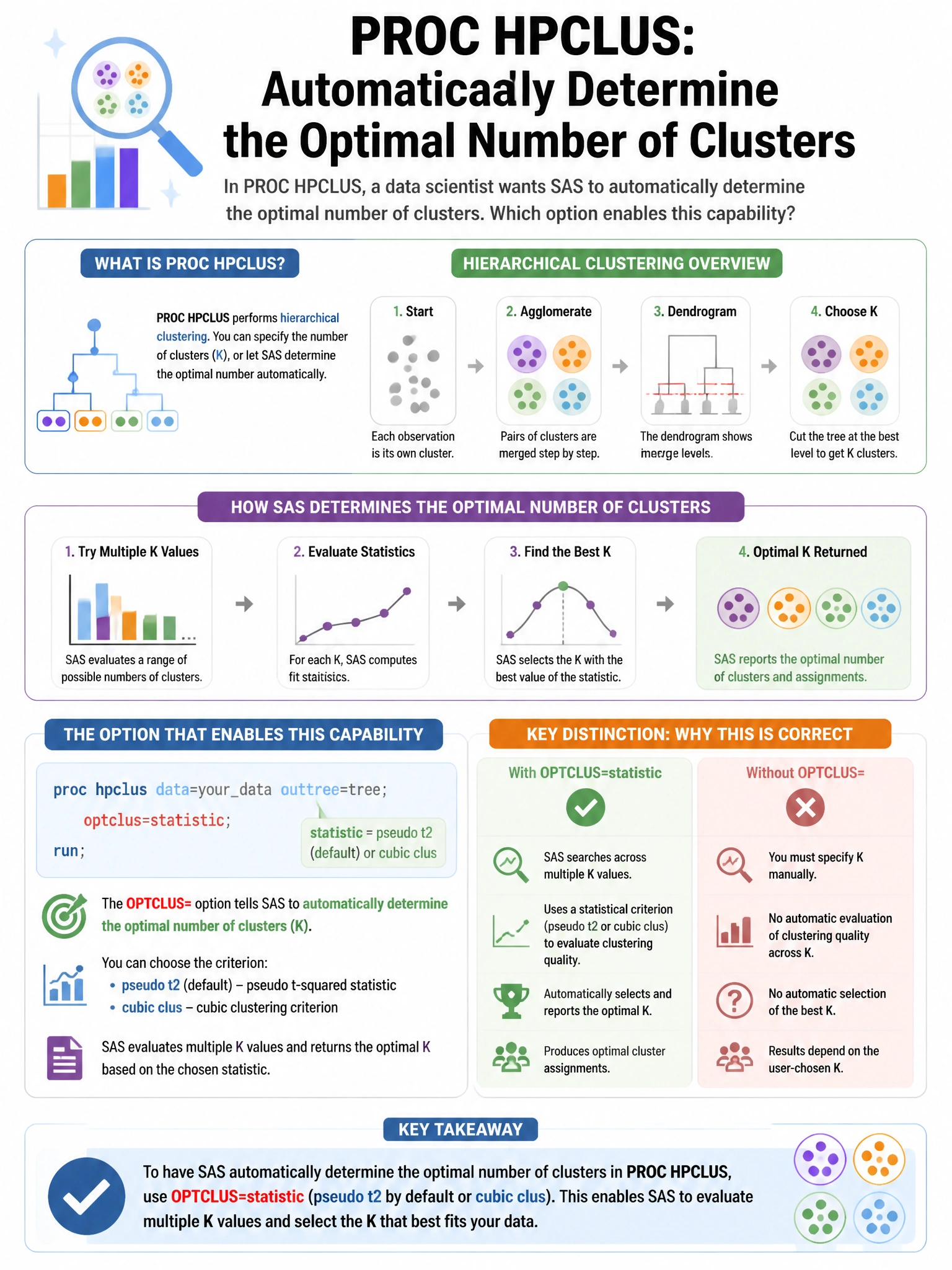 Portrait educational infographic teaching: In PROC HPCLUS, a data scientist wants SAS to automatically determine the optimal number of clusters. Which option enables this capability?. Show labeled components, decision flow, and the key distinction that makes the correct answer correct. Clean modern diagram style.