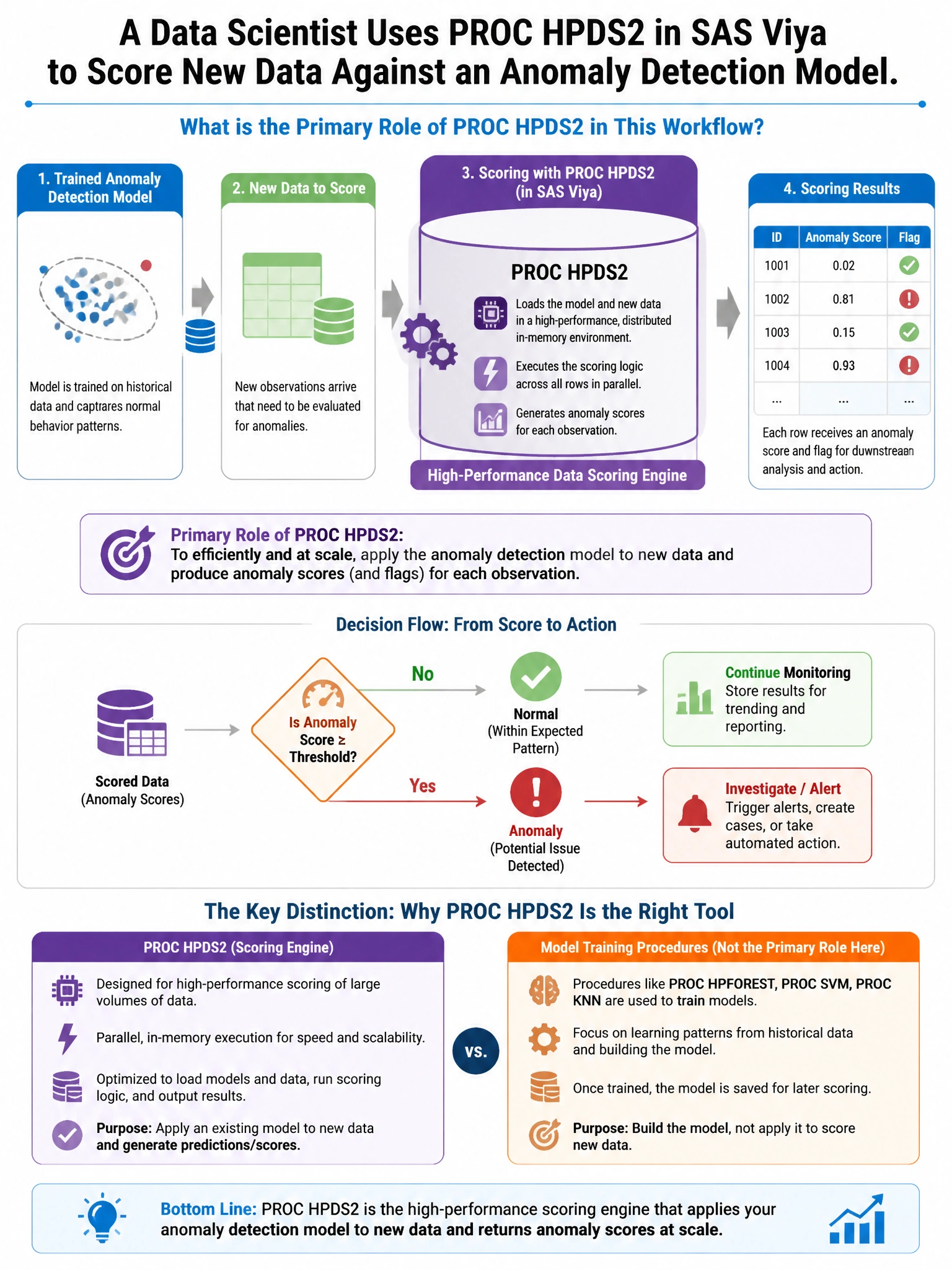 Portrait educational infographic teaching: A data scientist uses PROC HPDS2 in SAS Viya to score new data against an anomaly detection model. What is the primary role of PROC HPDS2 in this workflow?. Show labeled components, decision flow, and the key distinction that makes the correct answer correct. Clean modern diagram style.