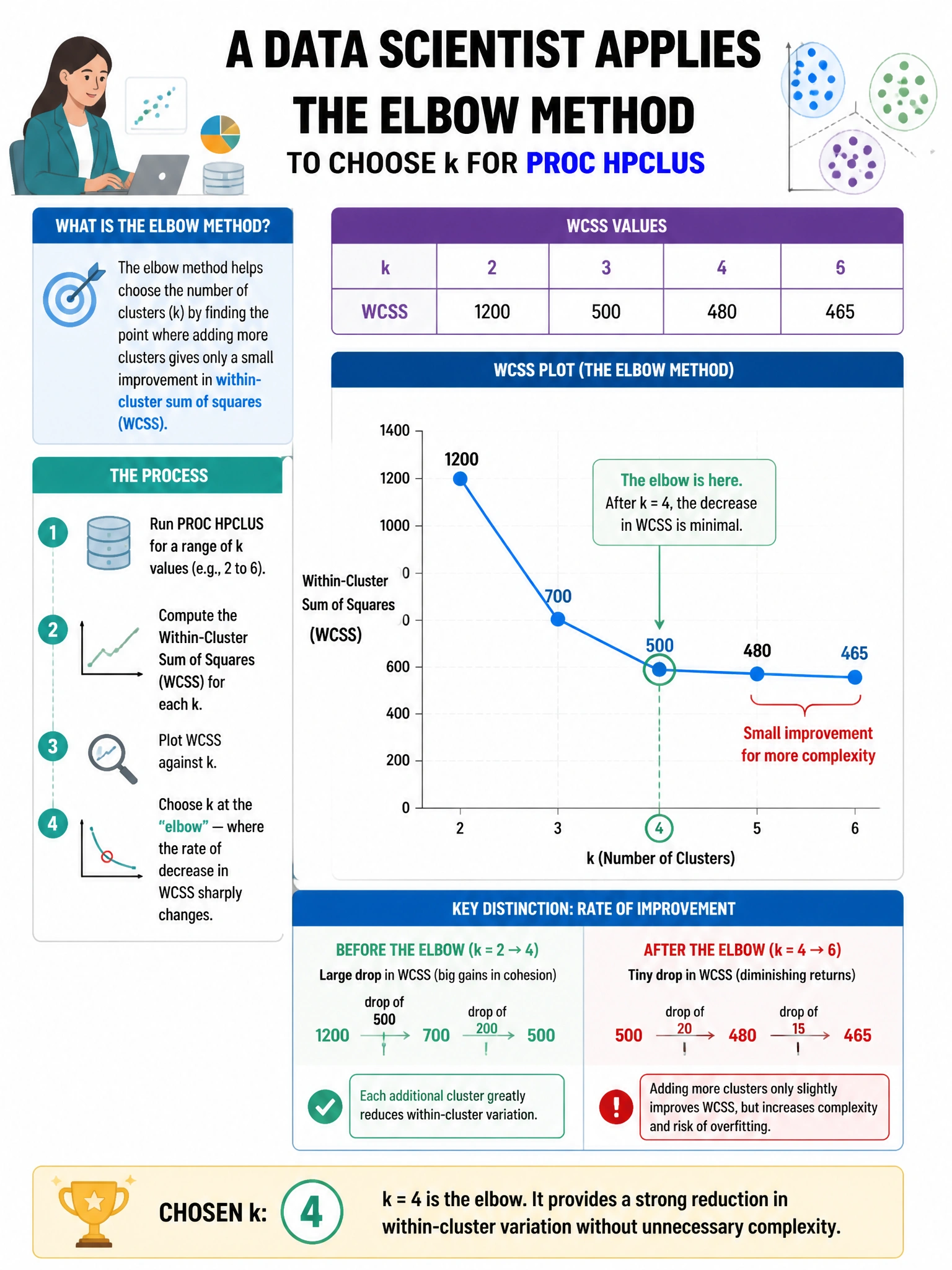Portrait educational infographic teaching: A data scientist applies the elbow method to choose k for PROC HPCLUS. The within-cluster sum of squares (WCSS) values are: k=2: 1200, k=3: 700, k=4: 500, k=5: 480, k=6: 465. Which. Show labeled components, decision flow, and the key distinction that makes the correct answer correct. Clean modern diagram style.