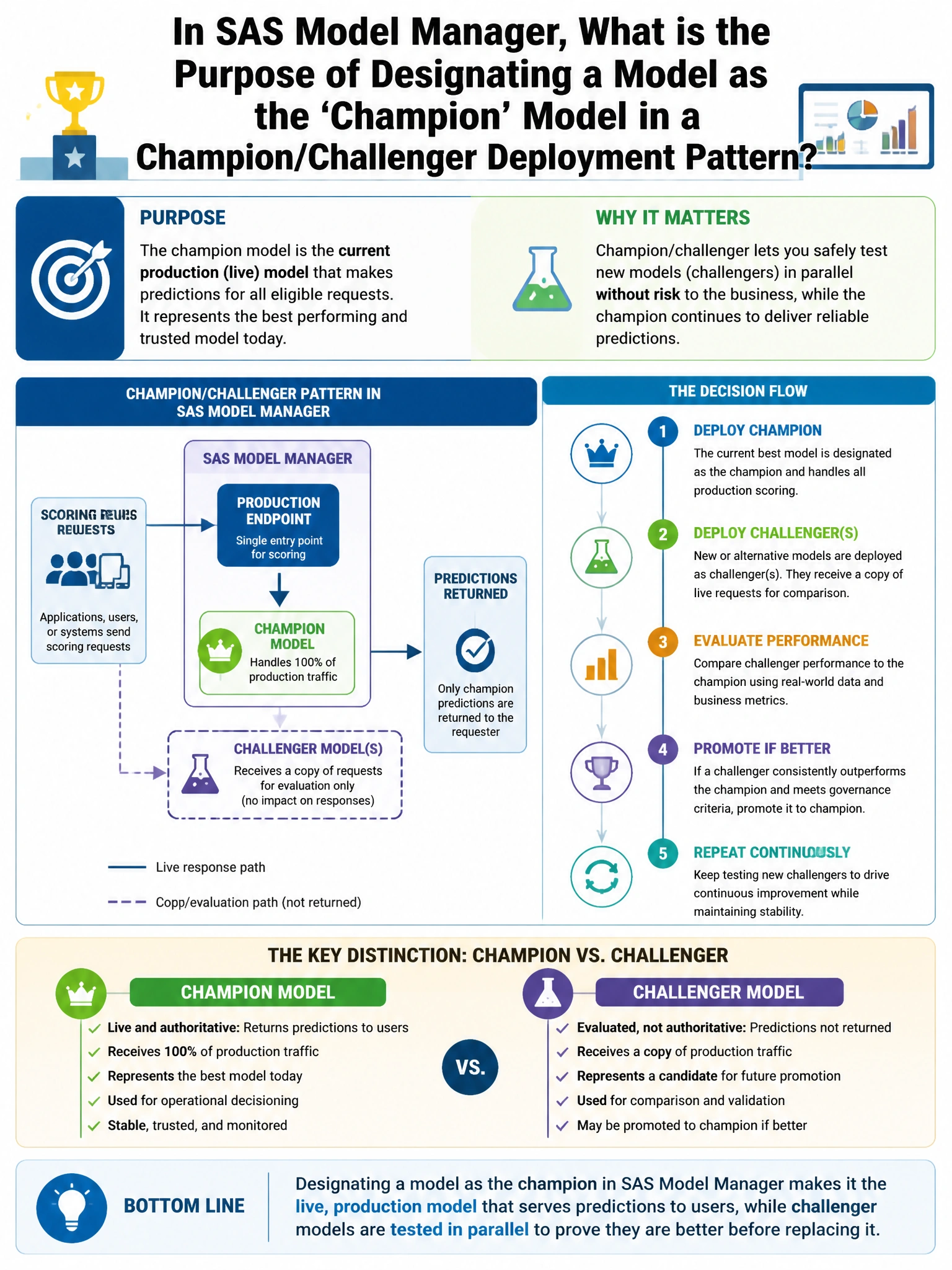 Portrait educational infographic teaching: In SAS Model Manager, what is the purpose of designating a model as the 'champion' model in a champion/challenger deployment pattern?. Show labeled components, decision flow, and the key distinction that makes the correct answer correct. Clean modern diagram style.