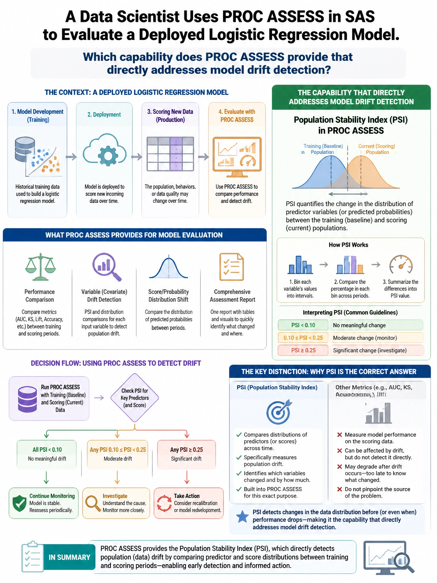 Portrait educational infographic teaching: A data scientist uses PROC ASSESS in SAS to evaluate a deployed logistic regression model. Which capability does PROC ASSESS provide that directly addresses model drift detection?. Show labeled components, decision flow, and the key distinction that makes the correct answer correct. Clean modern diagram style.