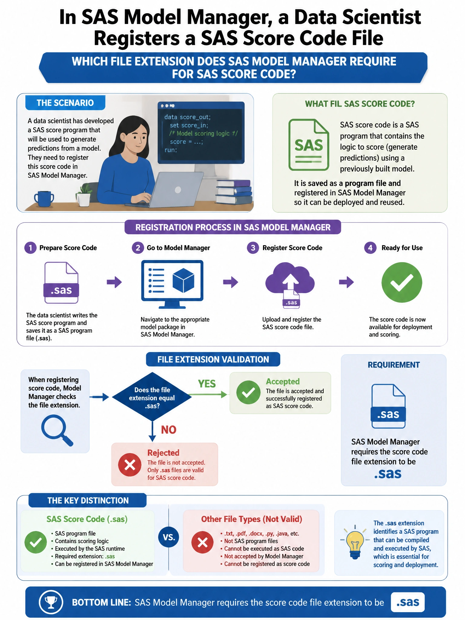 Portrait educational infographic teaching: In SAS Model Manager, a data scientist registers a SAS score code file. Which file extension does SAS Model Manager require for SAS score code?. Show labeled components, decision flow, and the key distinction that makes the correct answer correct. Clean modern diagram style.