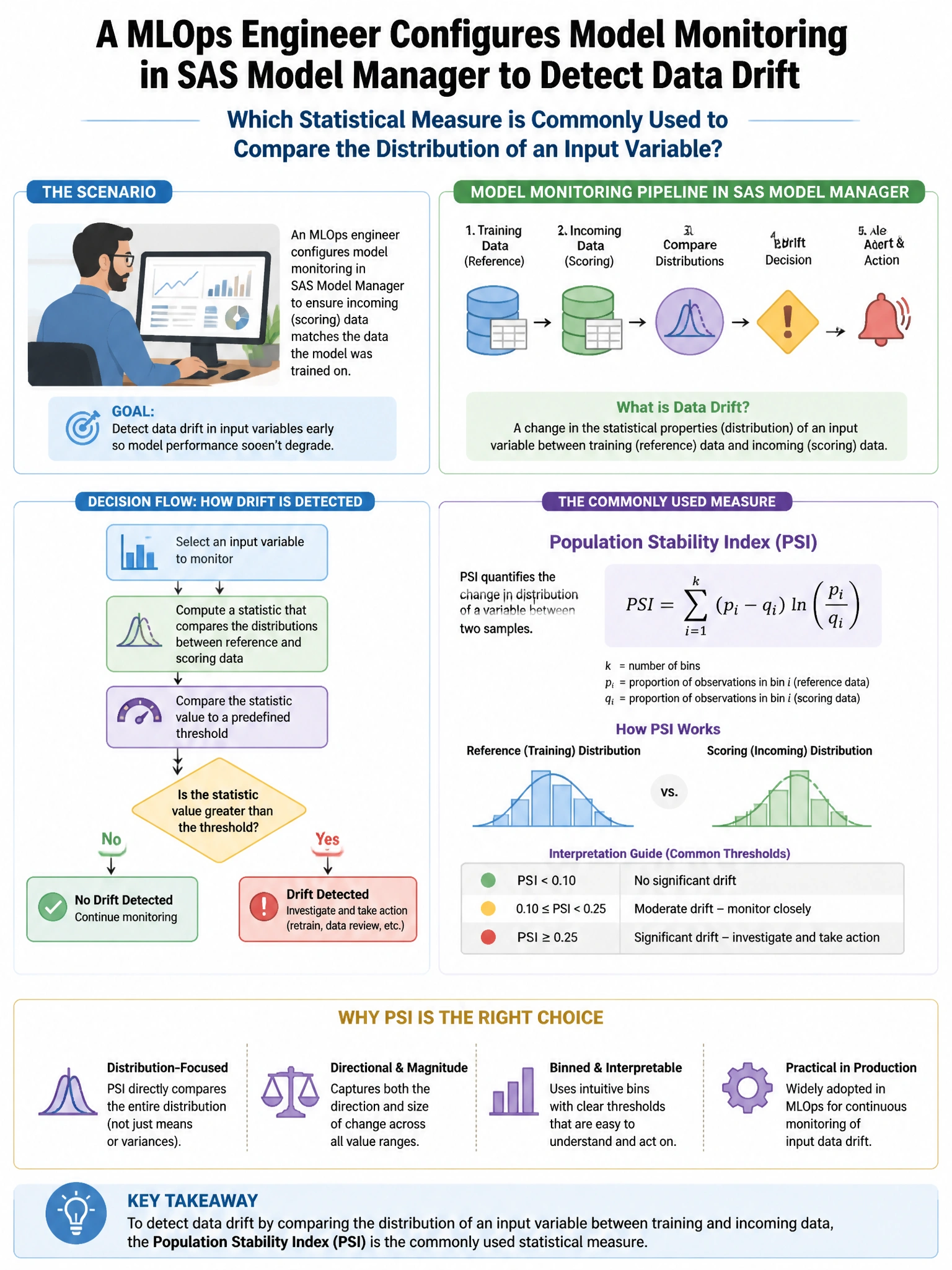 Portrait educational infographic teaching: A MLOps engineer configures model monitoring in SAS Model Manager to detect data drift. Which statistical measure is commonly used to compare the distribution of an input variable . Show labeled components, decision flow, and the key distinction that makes the correct answer correct. Clean modern diagram style.