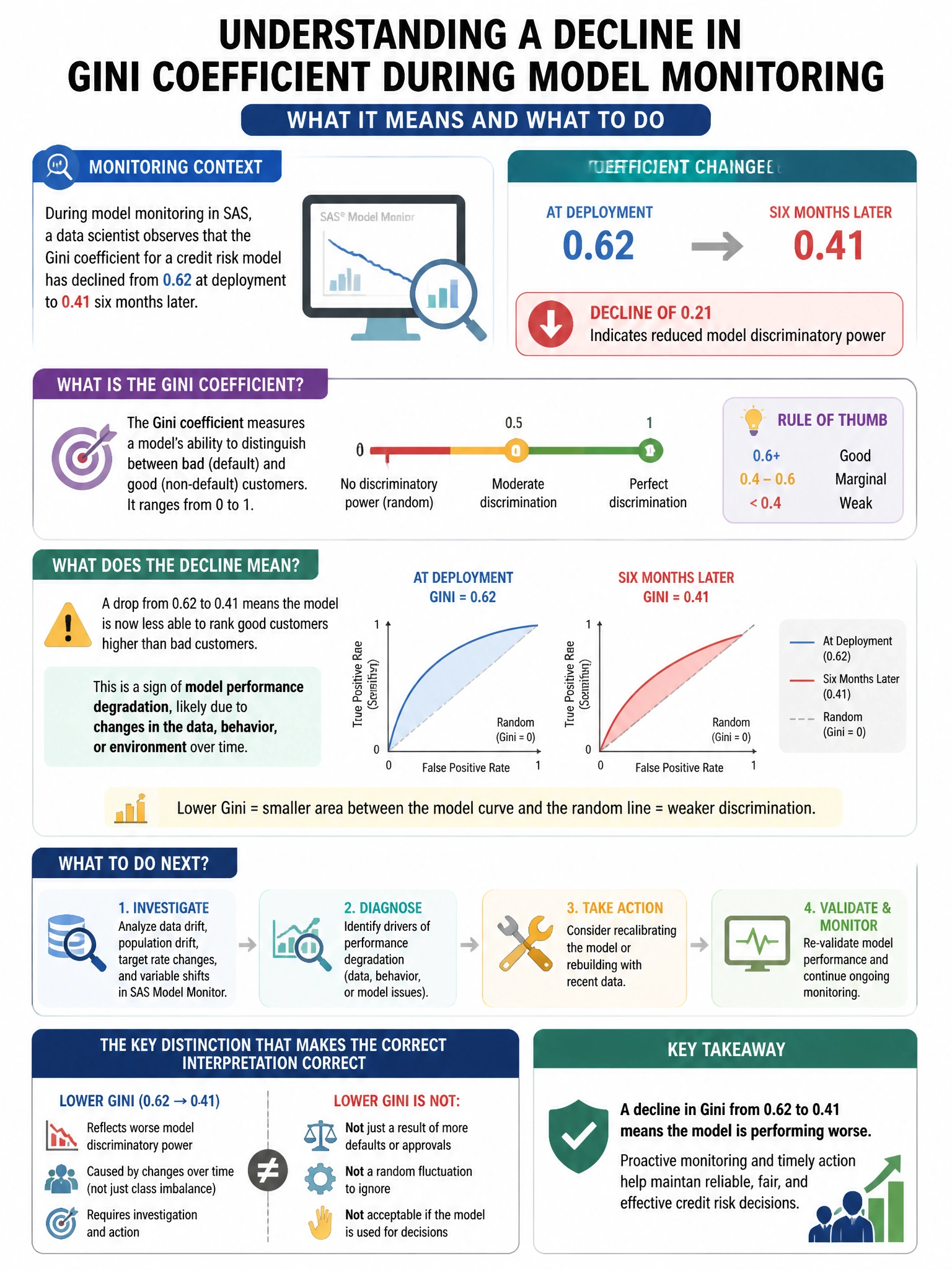 Portrait educational infographic teaching: During model monitoring in SAS, a data scientist observes that the Gini coefficient for a credit risk model has declined from 0.62 at deployment to 0.41 six months later. What does. Show labeled components, decision flow, and the key distinction that makes the correct answer correct. Clean modern diagram style.