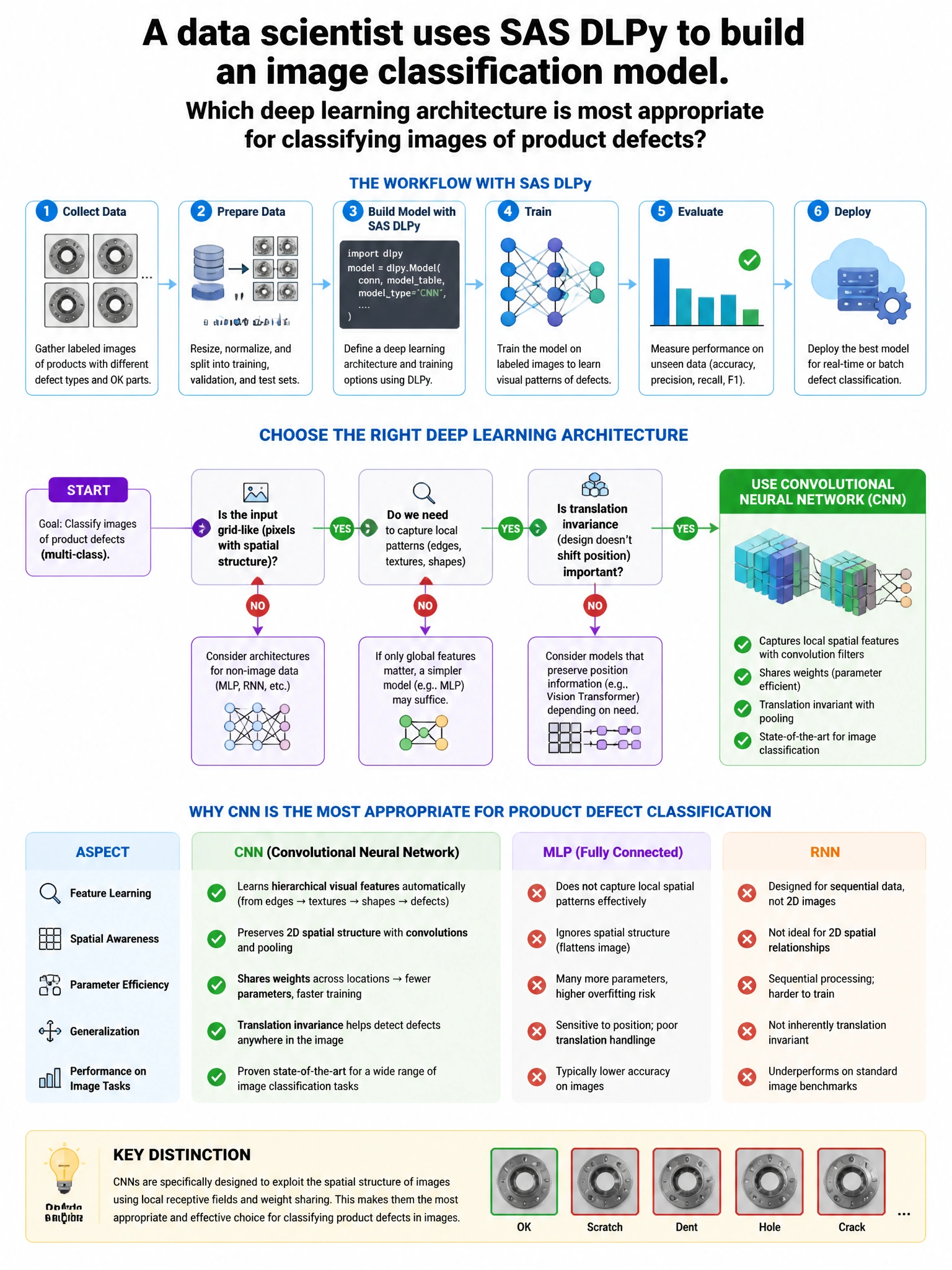Portrait educational infographic teaching: A data scientist uses SAS DLPy to build an image classification model. Which deep learning architecture is most appropriate for classifying images of product defects?. Show labeled components, decision flow, and the key distinction that makes the correct answer correct. Clean modern diagram style.