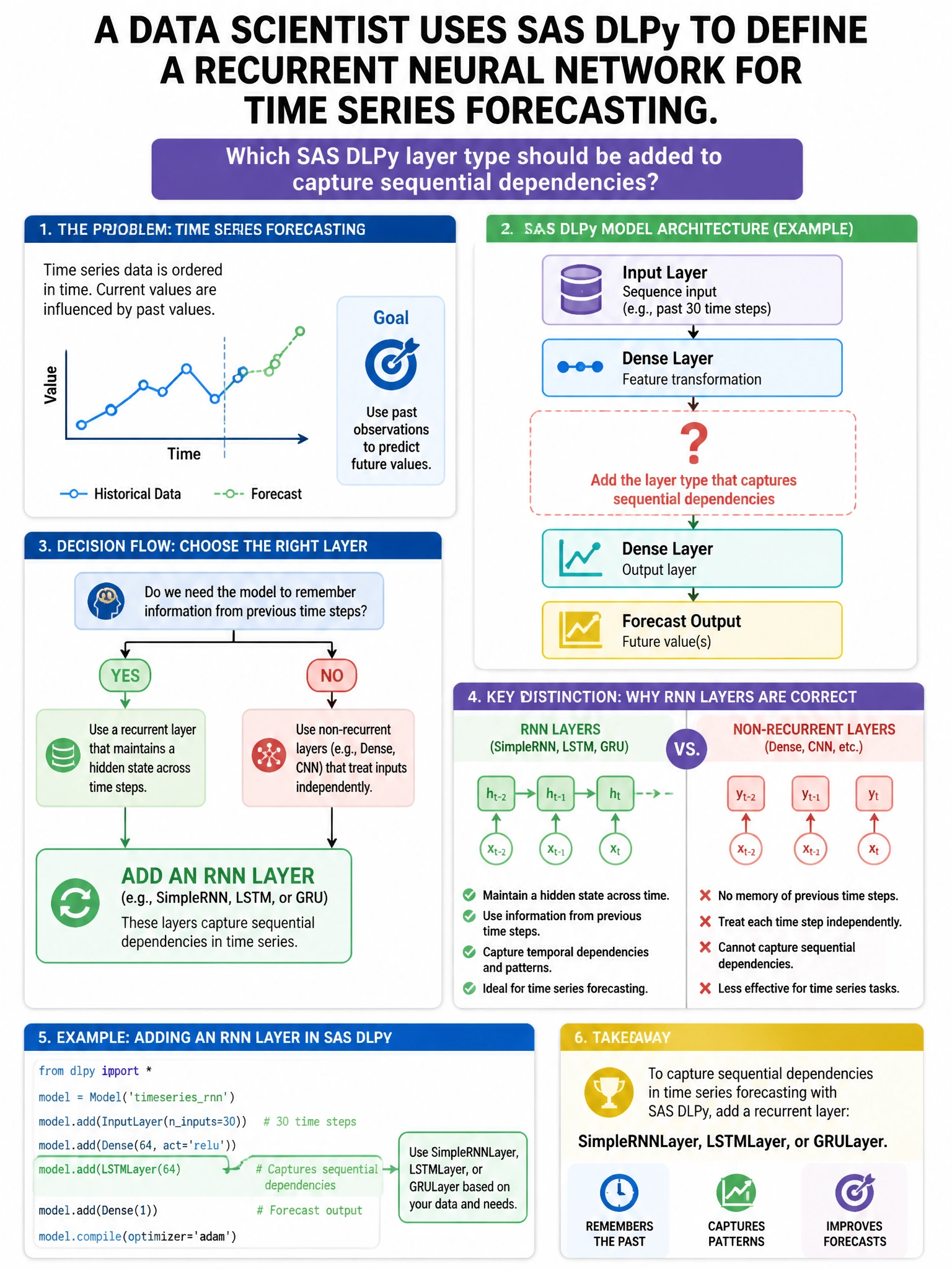 Portrait educational infographic teaching: A data scientist uses SAS DLPy to define a recurrent neural network for time series forecasting. Which SAS DLPy layer type should be added to capture sequential dependencies?. Show labeled components, decision flow, and the key distinction that makes the correct answer correct. Clean modern diagram style.