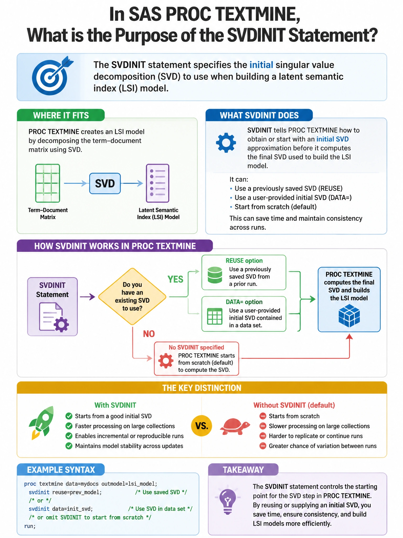 Portrait educational infographic teaching: In SAS PROC TEXTMINE, what is the purpose of the SVDINIT statement?. Show labeled components, decision flow, and the key distinction that makes the correct answer correct. Clean modern diagram style.
