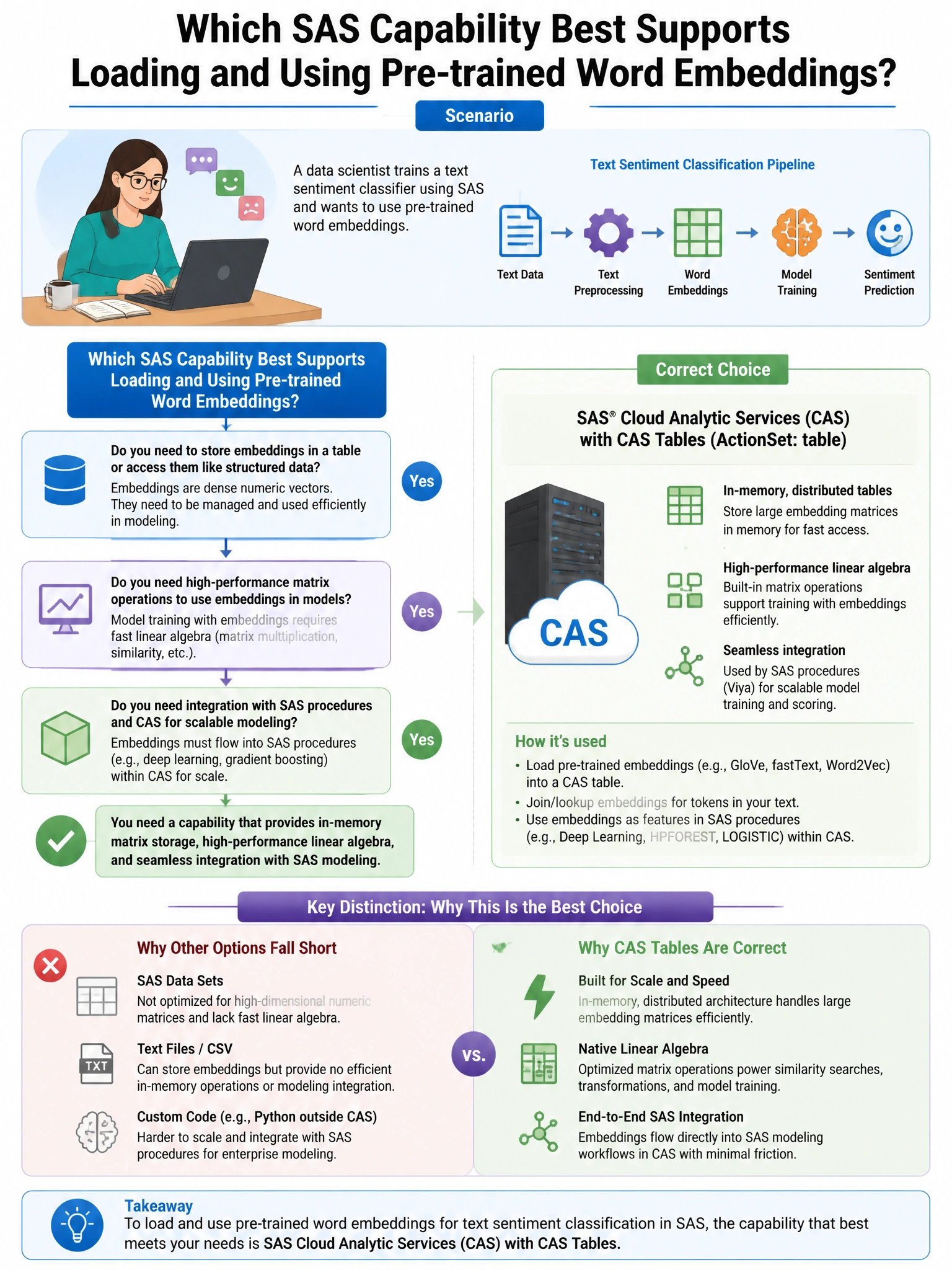 Portrait educational infographic teaching: A data scientist trains a text sentiment classifier using SAS and wants to use pre-trained word embeddings. Which SAS capability best supports loading and using pre-trained word ve. Show labeled components, decision flow, and the key distinction that makes the correct answer correct. Clean modern diagram style.