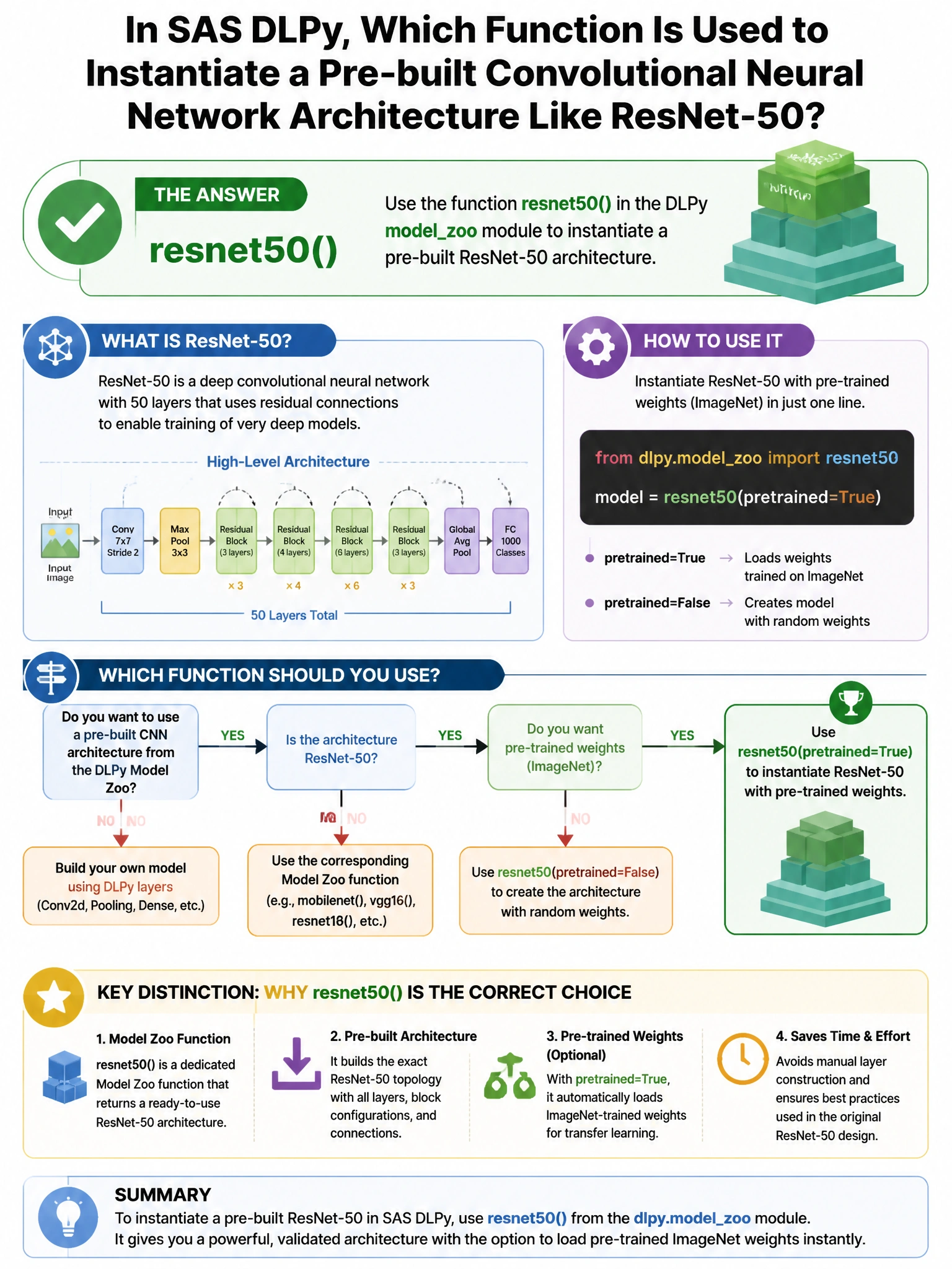 Portrait educational infographic teaching: In SAS DLPy, which function is used to instantiate a pre-built convolutional neural network architecture like ResNet-50?. Show labeled components, decision flow, and the key distinction that makes the correct answer correct. Clean modern diagram style.