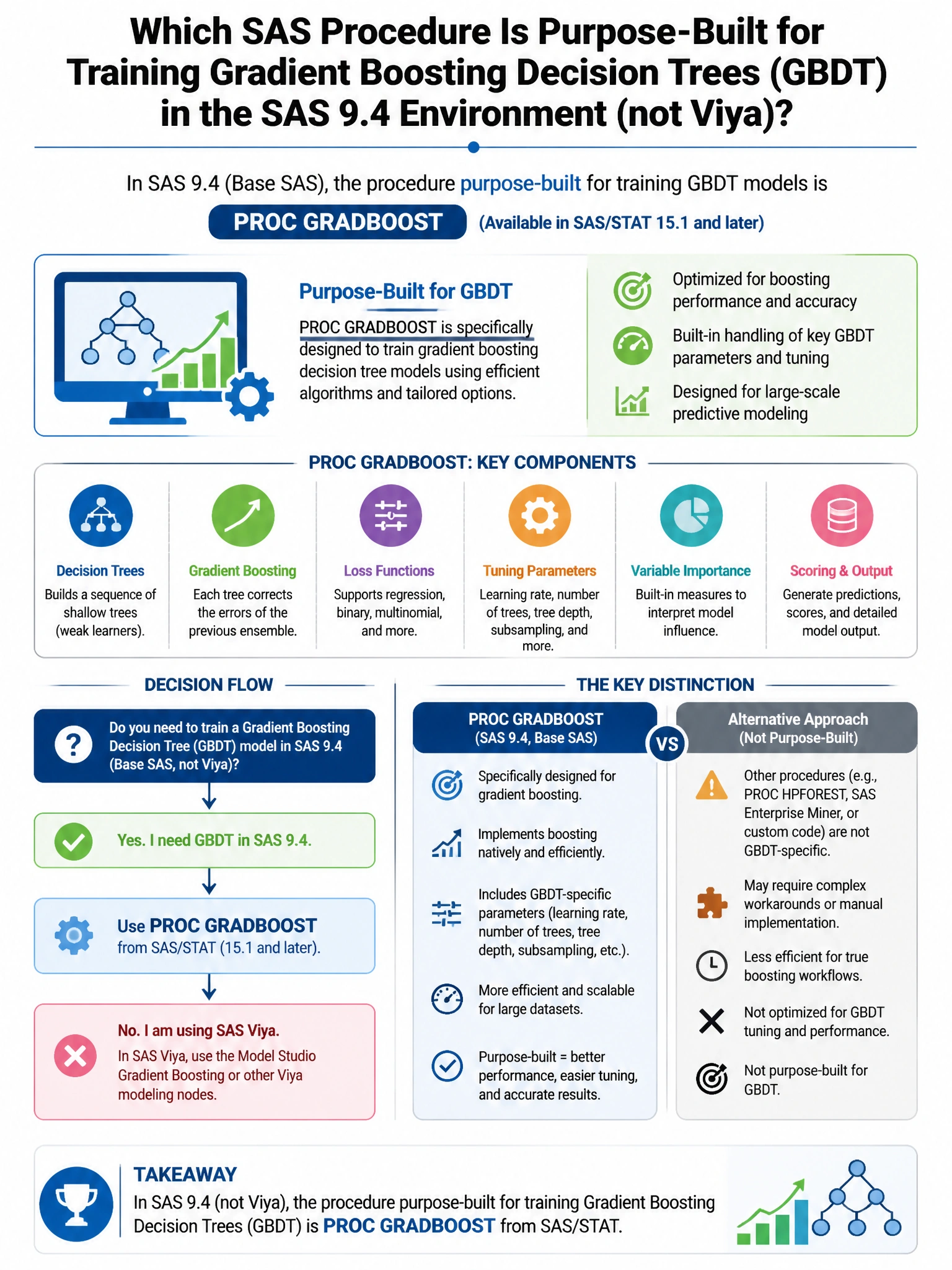 Portrait educational infographic teaching: Which SAS procedure is purpose-built for training gradient boosting decision trees (GBDT) in the SAS 9.4 environment (not Viya)?. Show labeled components, decision flow, and the key distinction that makes the correct answer correct. Clean modern diagram style.