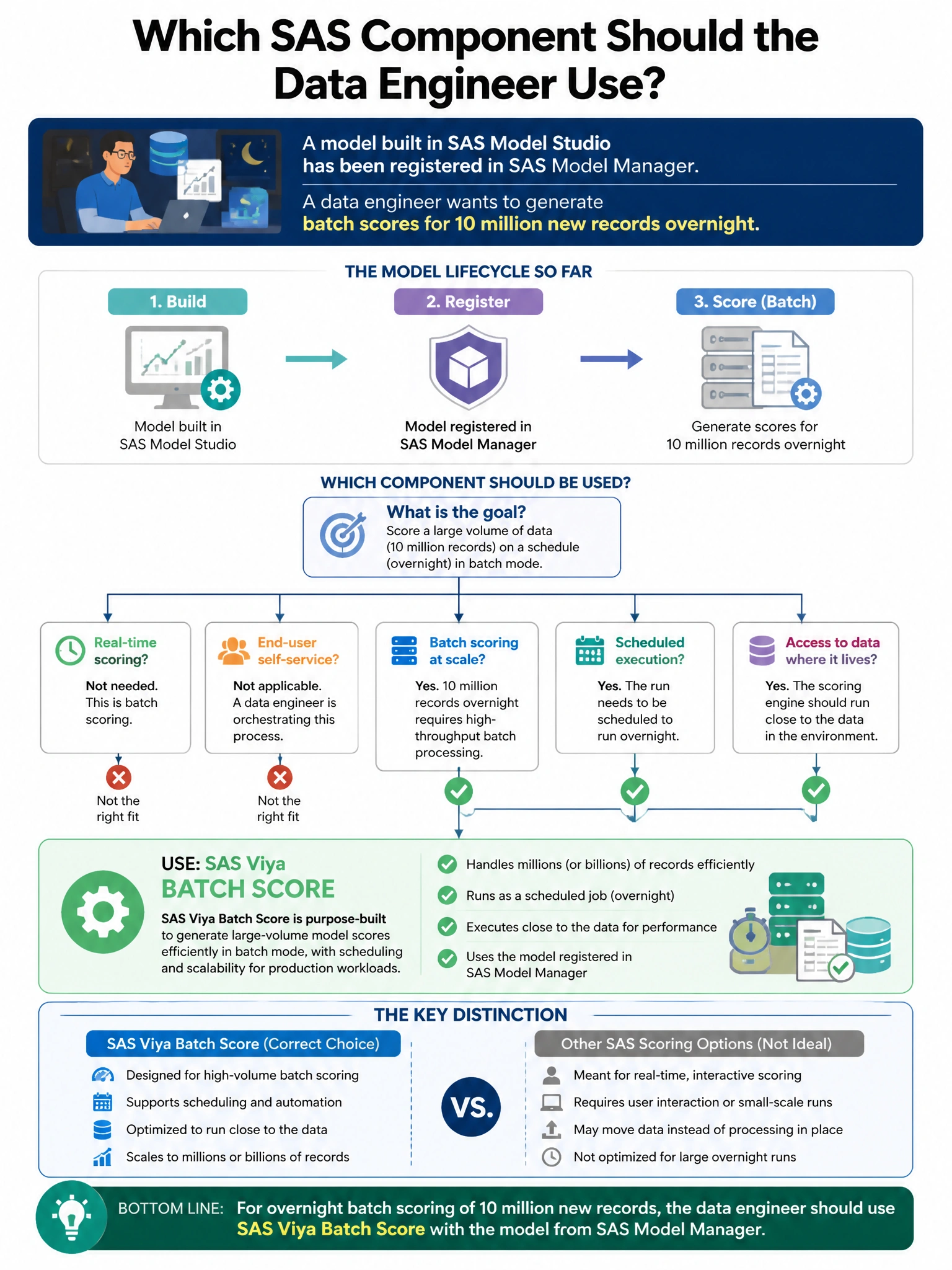 Portrait educational infographic teaching: A model built in SAS Model Studio has been registered in SAS Model Manager. A data engineer wants to generate batch scores for 10 million new records overnight. Which SAS component. Show labeled components, decision flow, and the key distinction that makes the correct answer correct. Clean modern diagram style.