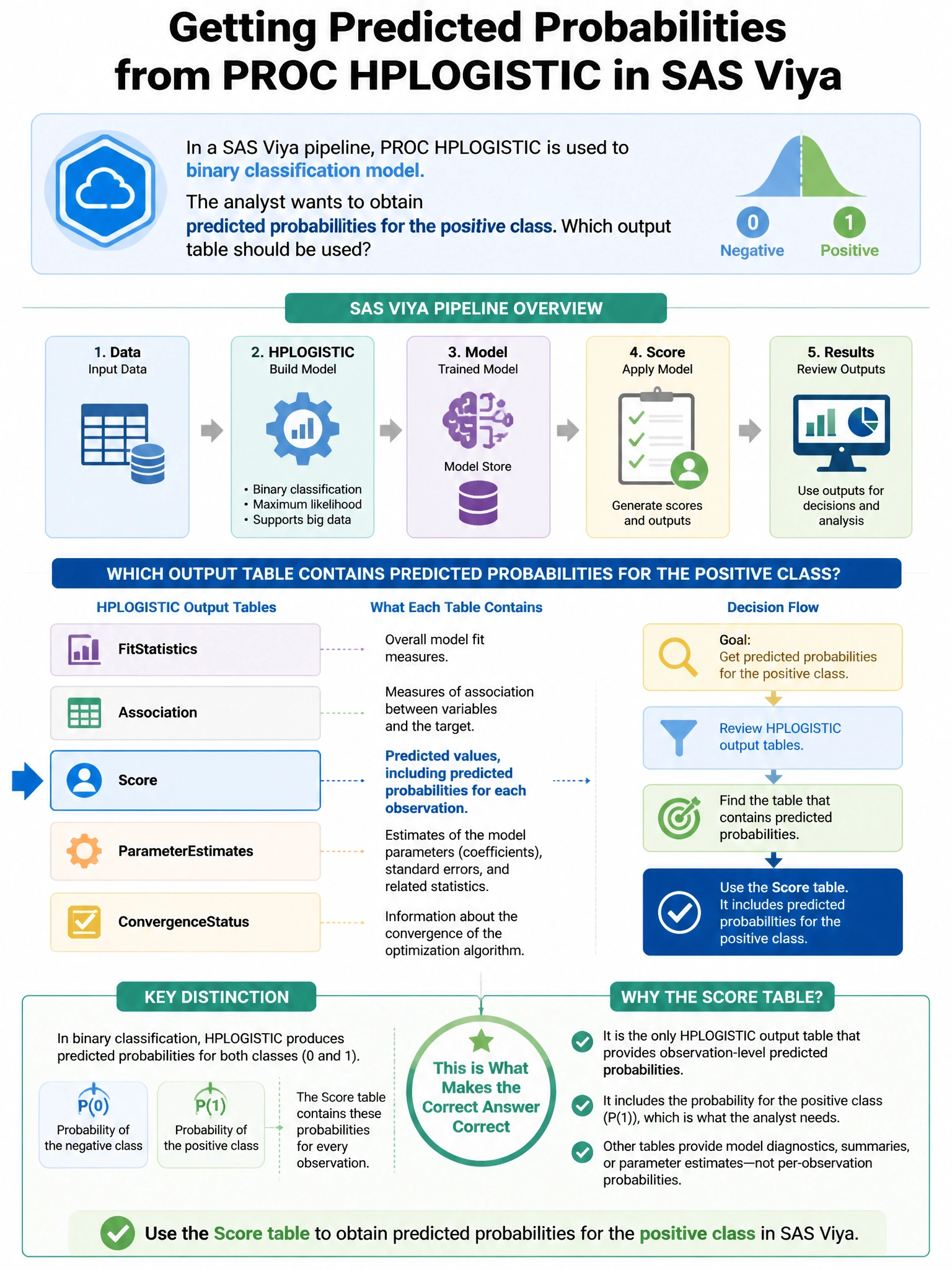 Portrait educational infographic teaching: In a SAS Viya pipeline, PROC HPLOGISTIC is used to build a binary classification model. The analyst wants to obtain predicted probabilities for the positive class. Which output sta. Show labeled components, decision flow, and the key distinction that makes the correct answer correct. Clean modern diagram style.