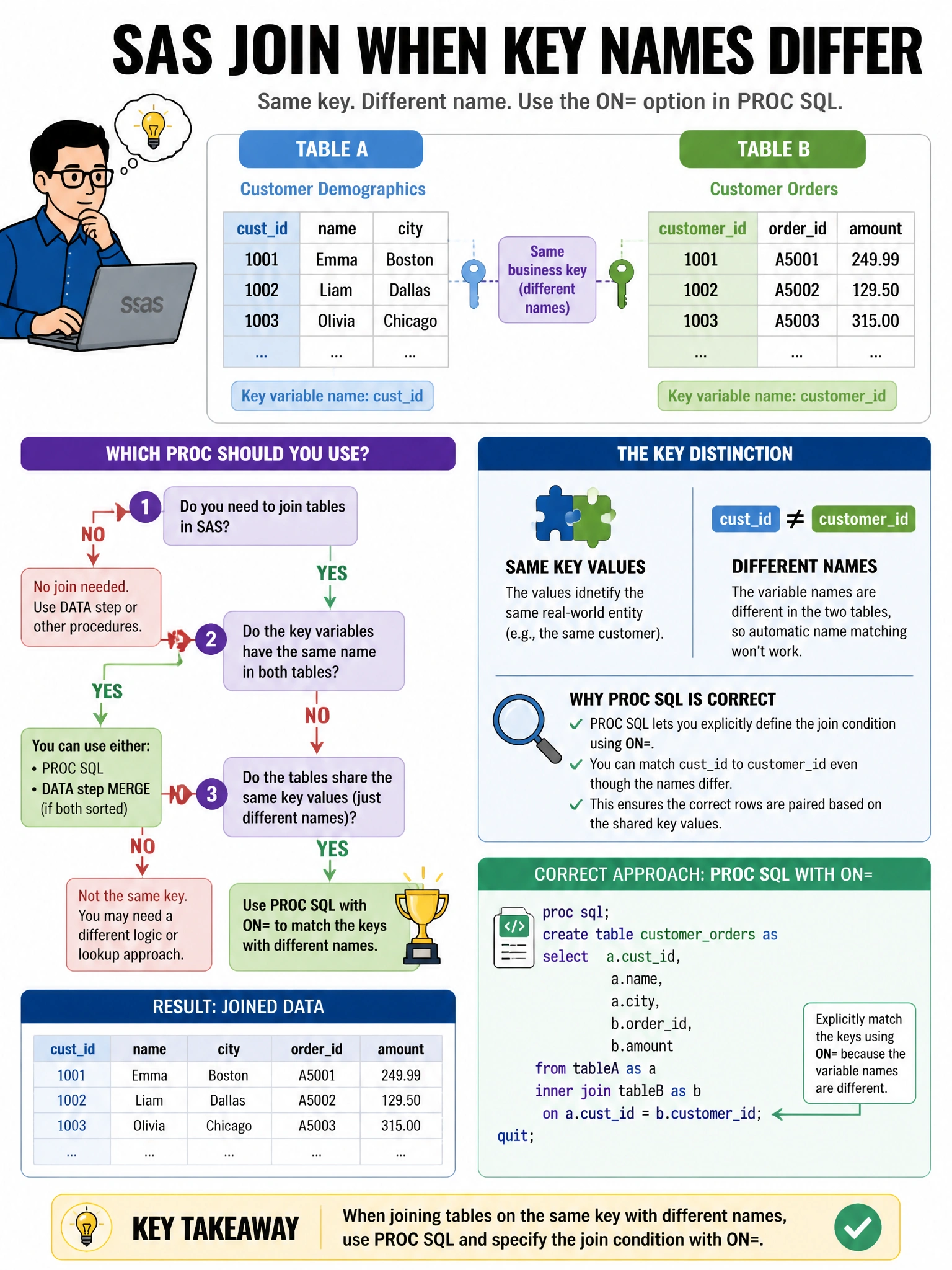 Portrait educational infographic teaching: A SAS programmer discovers that two tables need to be joined on a common key but the key variable has different names: 'custid' in Table A and 'customerid' in Table B. Which PROC. Show labeled components, decision flow, and the key distinction that makes the correct answer correct. Clean modern diagram style.