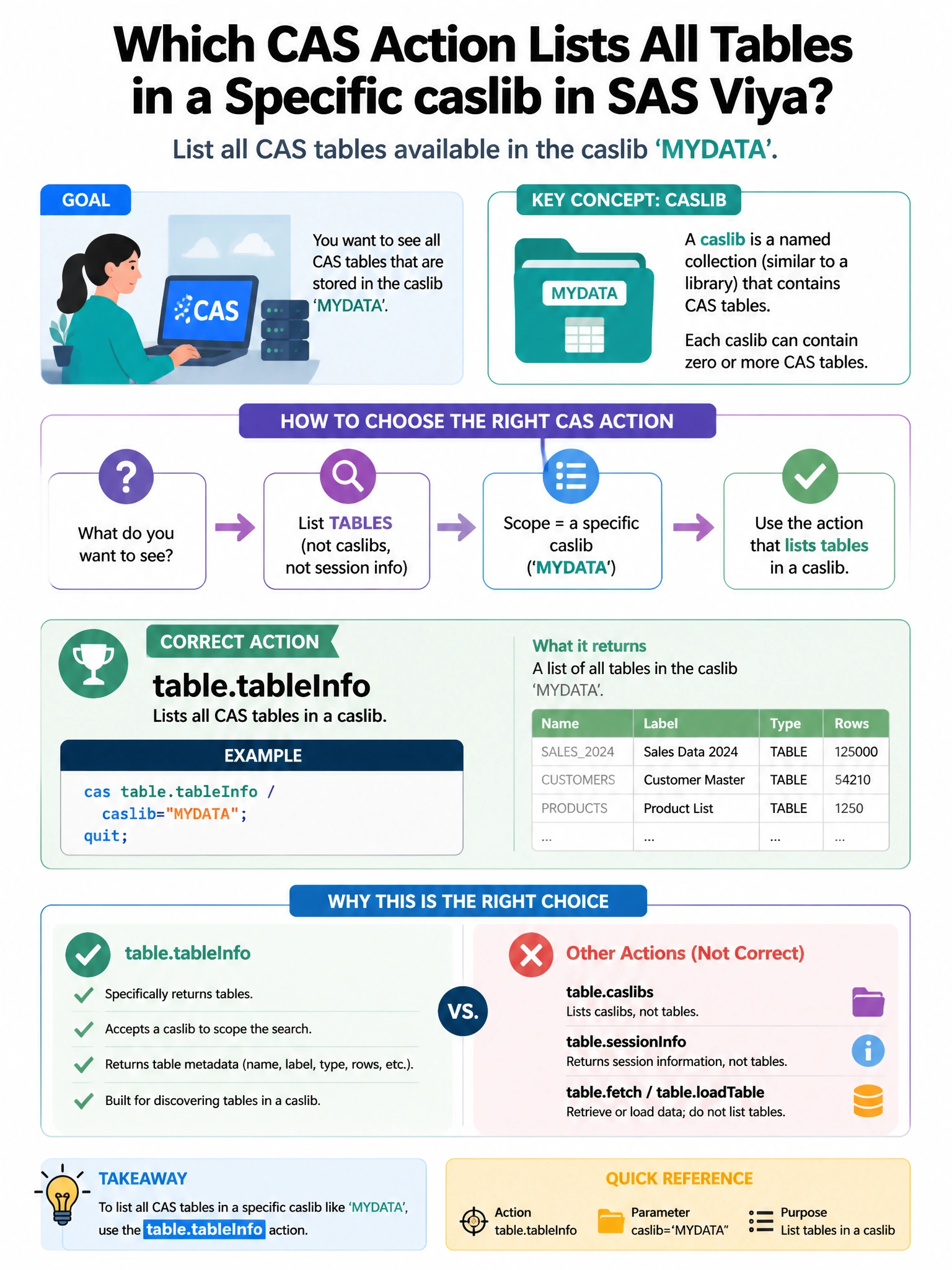 Portrait educational infographic teaching: In SAS Viya, a data scientist wants to list all CAS tables available in a specific caslib called 'MYDATA'. Which CAS action accomplishes this?. Show labeled components, decision flow, and the key distinction that makes the correct answer correct. Clean modern diagram style.