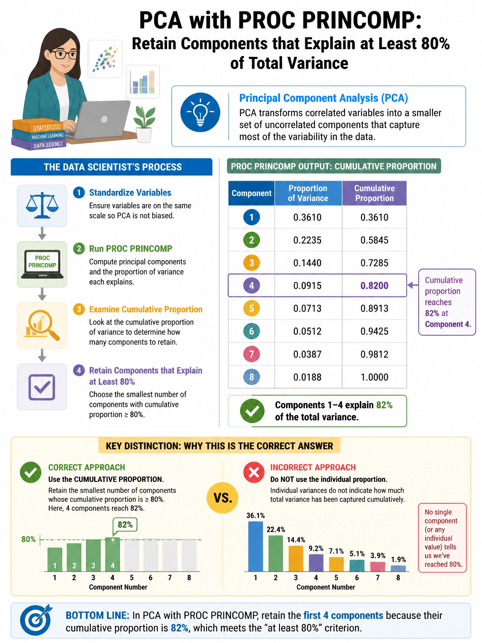 Portrait educational infographic teaching: A data scientist applies PCA via PROC PRINCOMP and retains components that explain at least 80% of total variance. The cumulative proportion output shows components 1-4 explain 82%. Show labeled components, decision flow, and the key distinction that makes the correct answer correct. Clean modern diagram style.