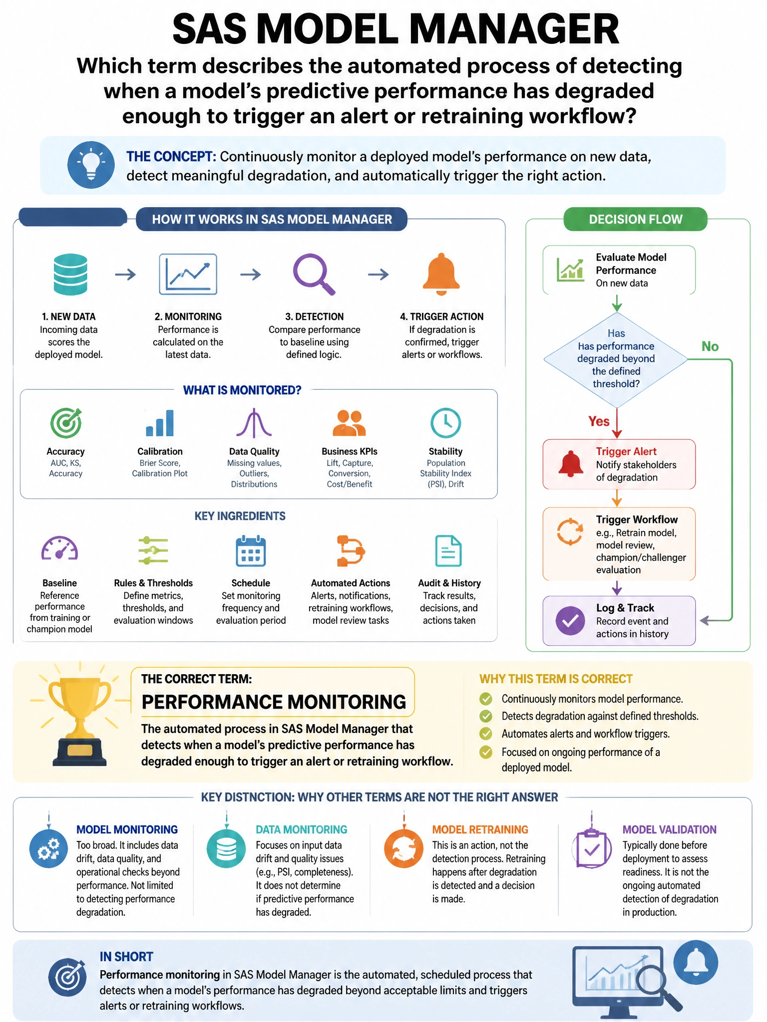 Portrait educational infographic teaching: In SAS Model Manager, which term describes the automated process of detecting when a model's predictive performance has degraded enough to trigger an alert or retraining workflow?. Show labeled components, decision flow, and the key distinction that makes the correct answer correct. Clean modern diagram style.