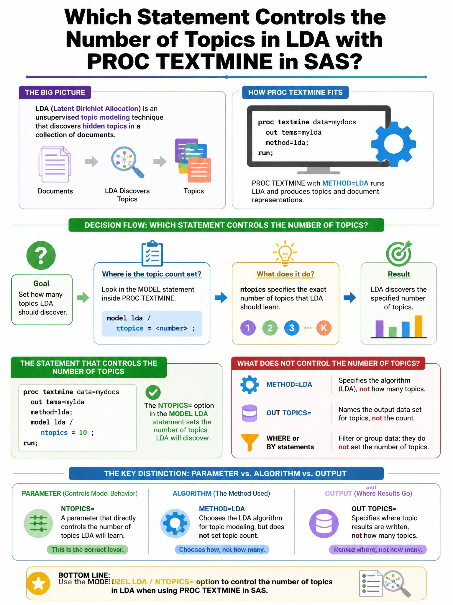 Portrait educational infographic teaching: When using PROC TEXTMINE for topic modeling with LDA (Latent Dirichlet Allocation) in SAS, which statement controls the number of topics to discover?. Show labeled components, decision flow, and the key distinction that makes the correct answer correct. Clean modern diagram style.